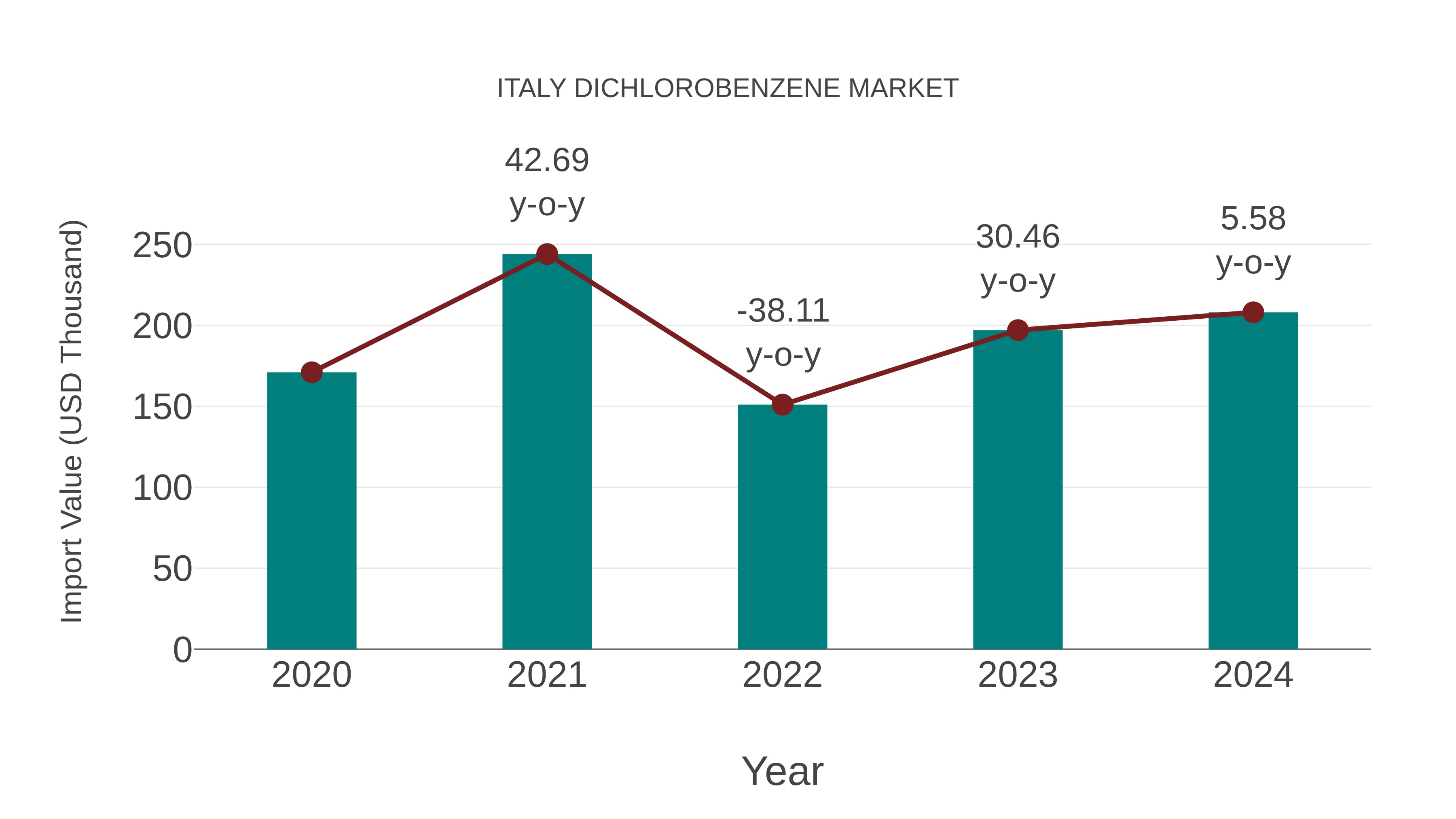  Italy Dichlorobenzene Market: Import Trend Analysis