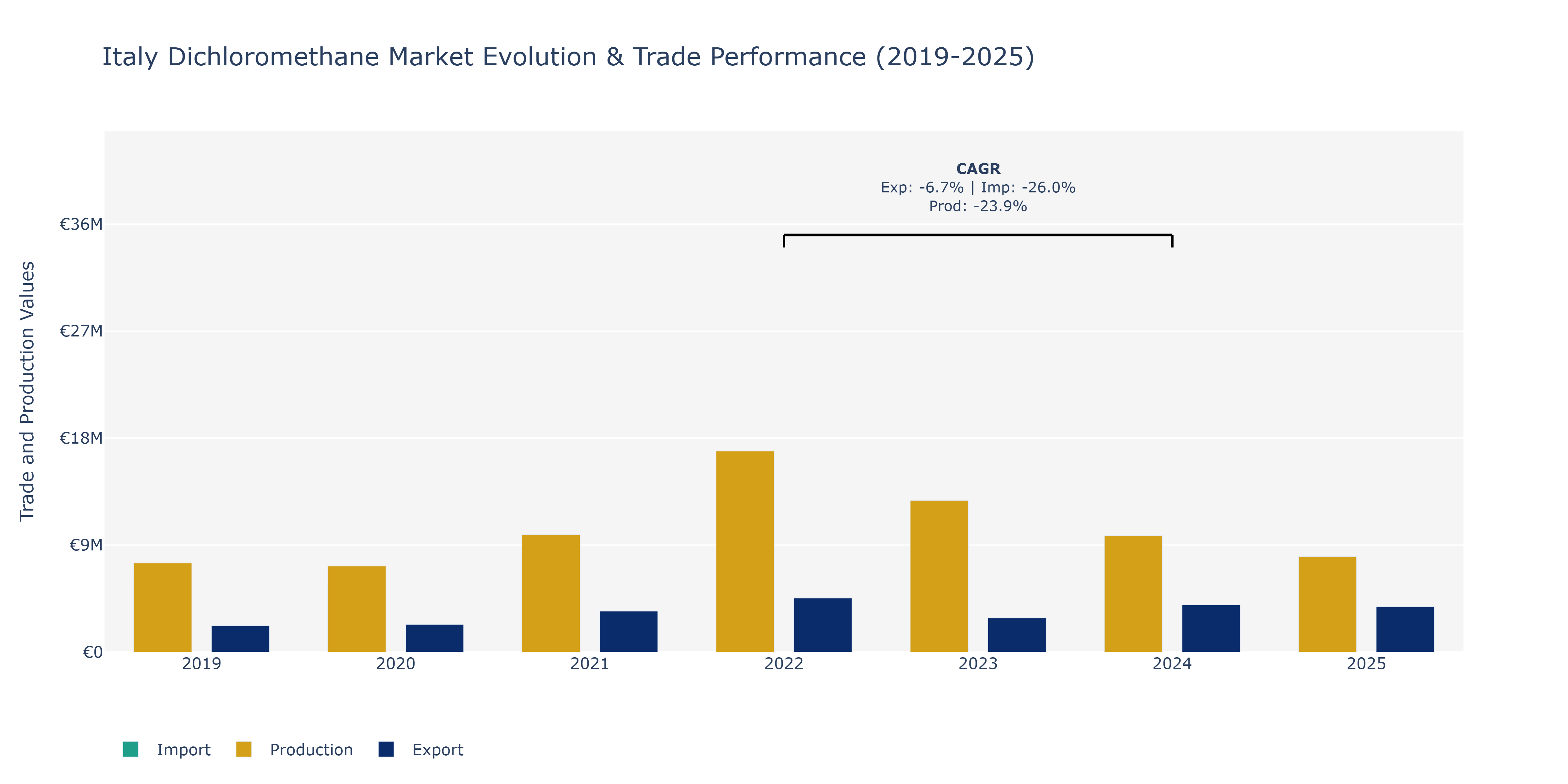Italy Dichloromethane Market: Production & Trade Performance (2019-2025)