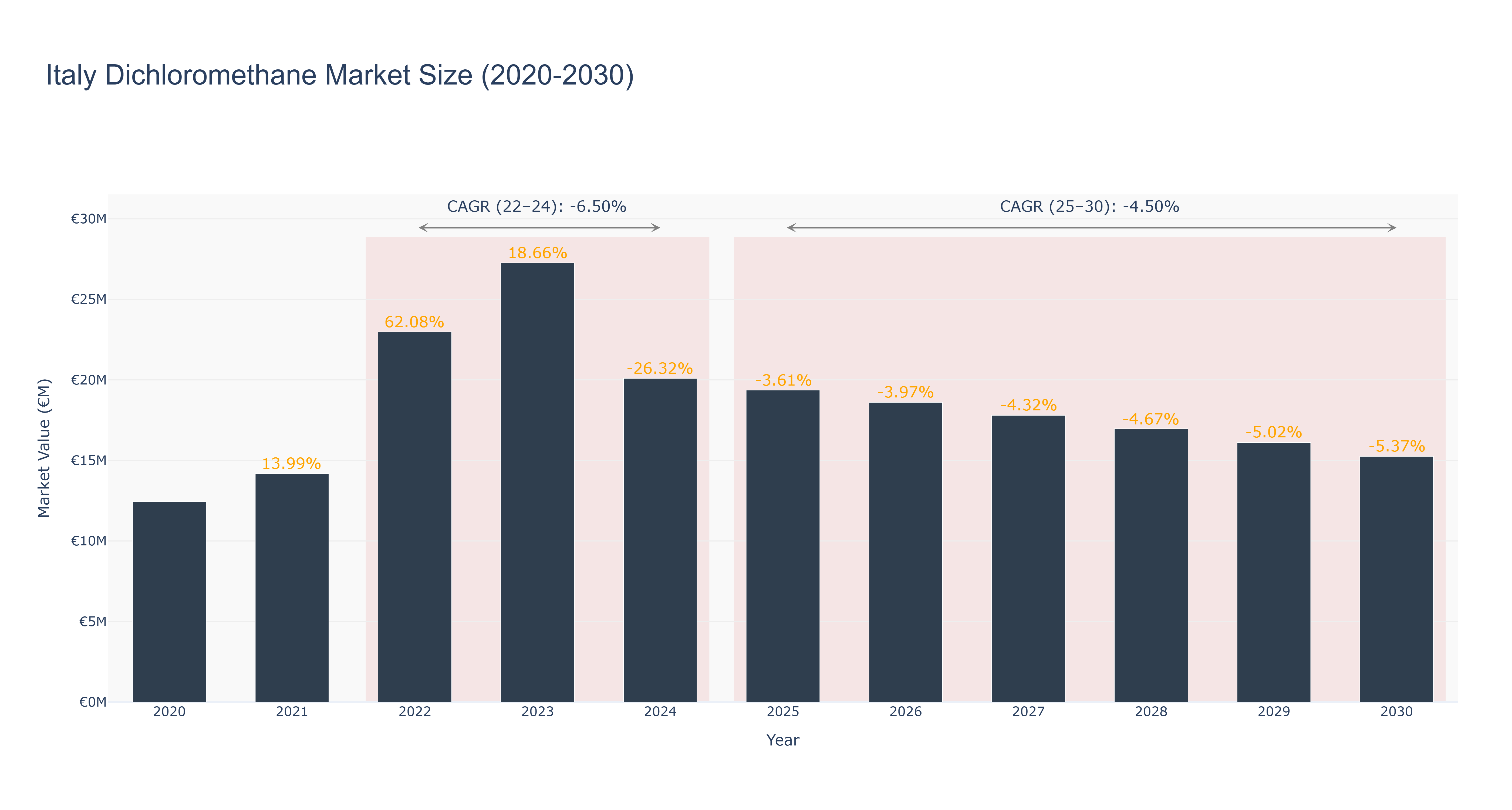 Italy Dichloromethane Market Size (2020-2030)