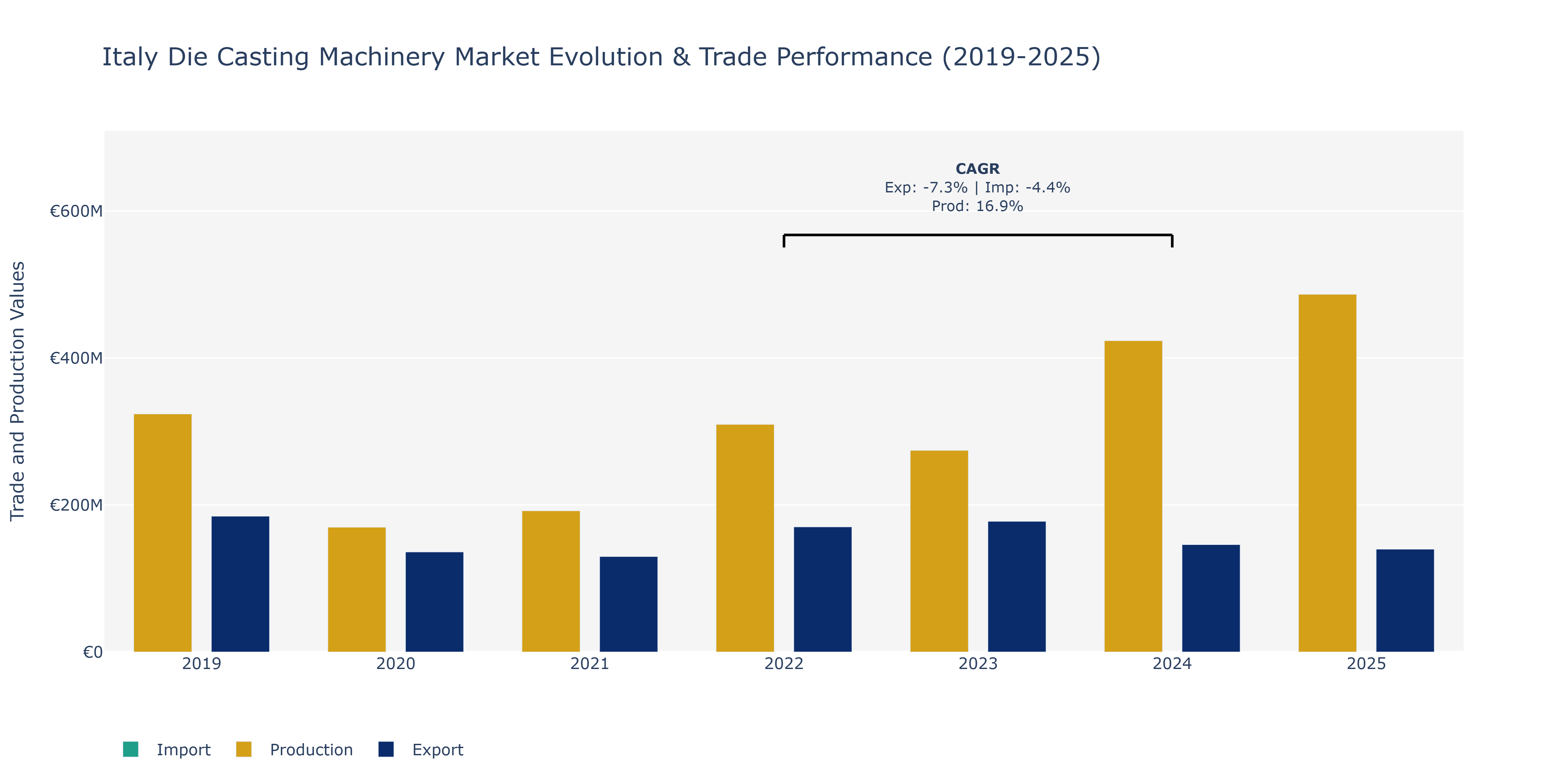 Italy Die Casting Machinery Market: Production & Trade Performance (2019-2025)