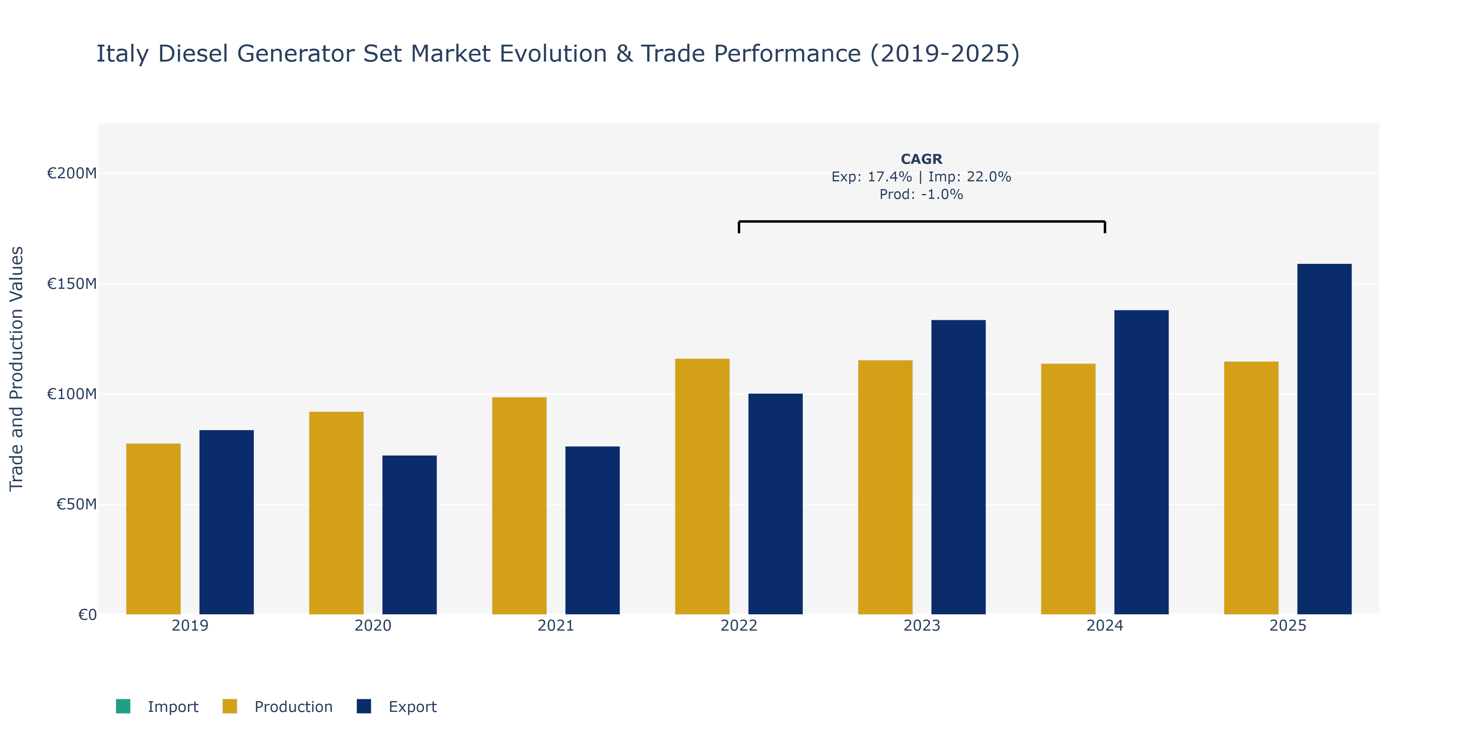Italy Diesel Generator Set Market: Production & Trade Performance (2019-2025)