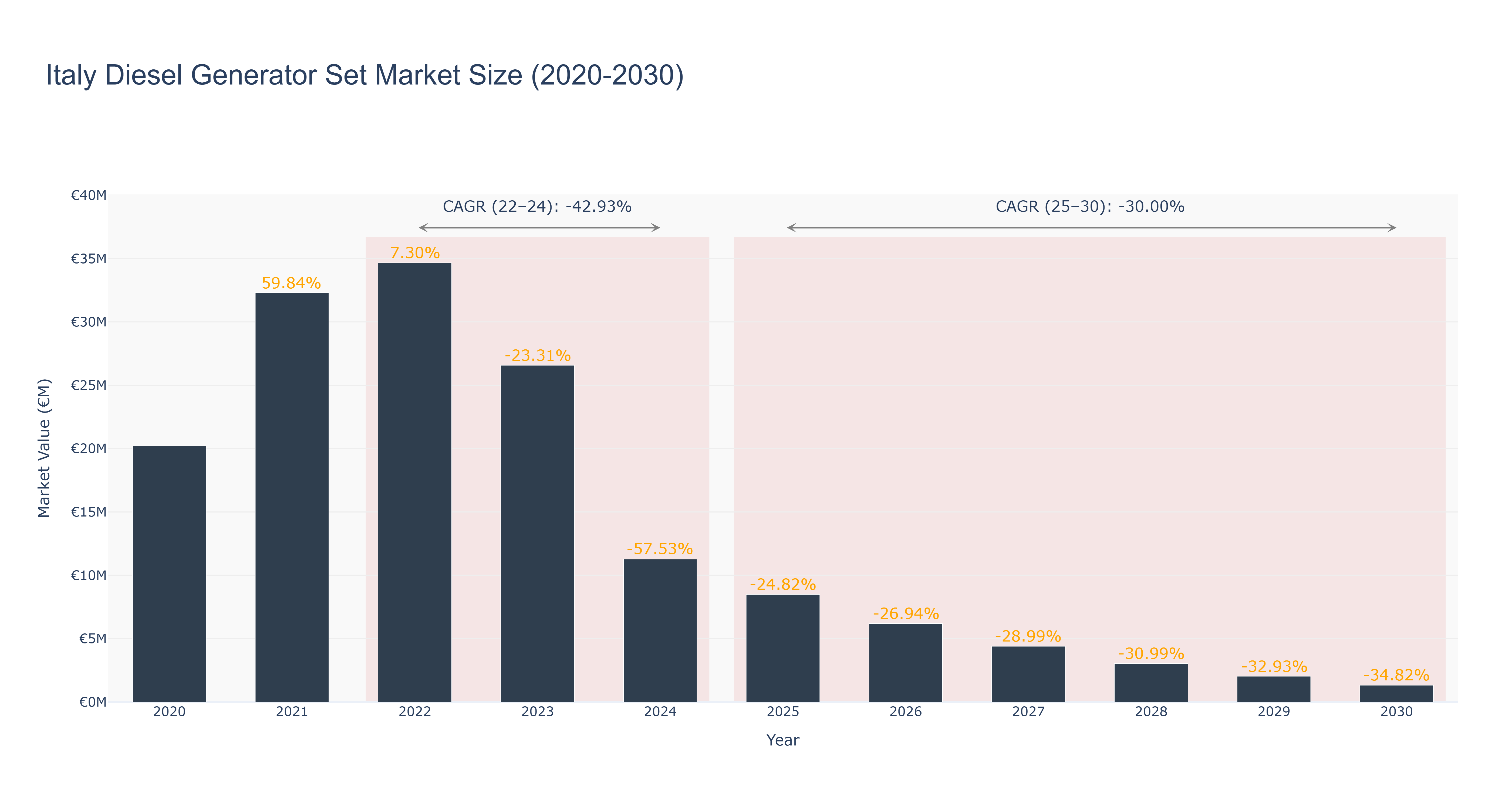 Italy Diesel Generator Set Market Size (2020-2030)