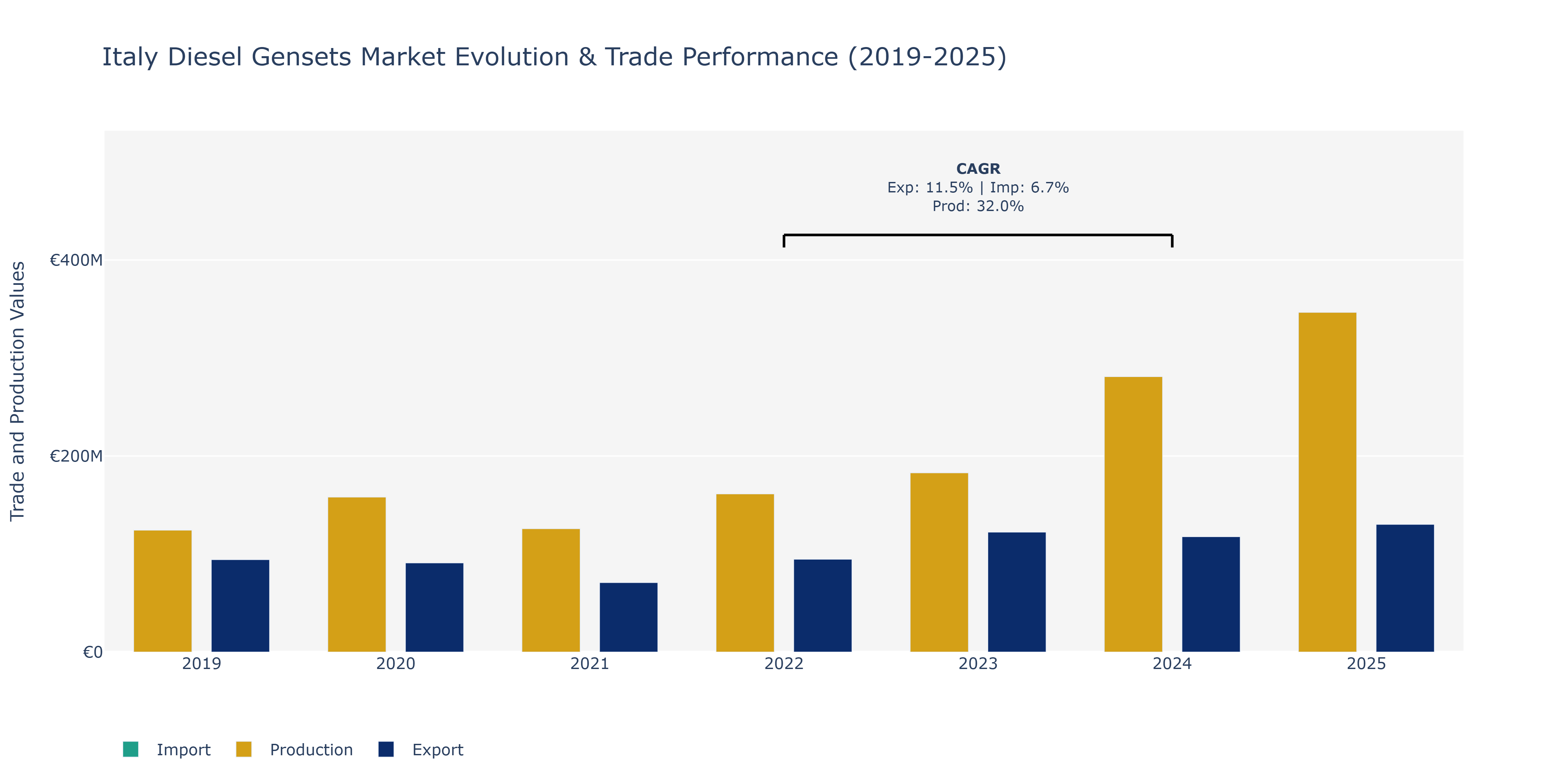 Italy Diesel Gensets Market: Production & Trade Performance (2019-2025)