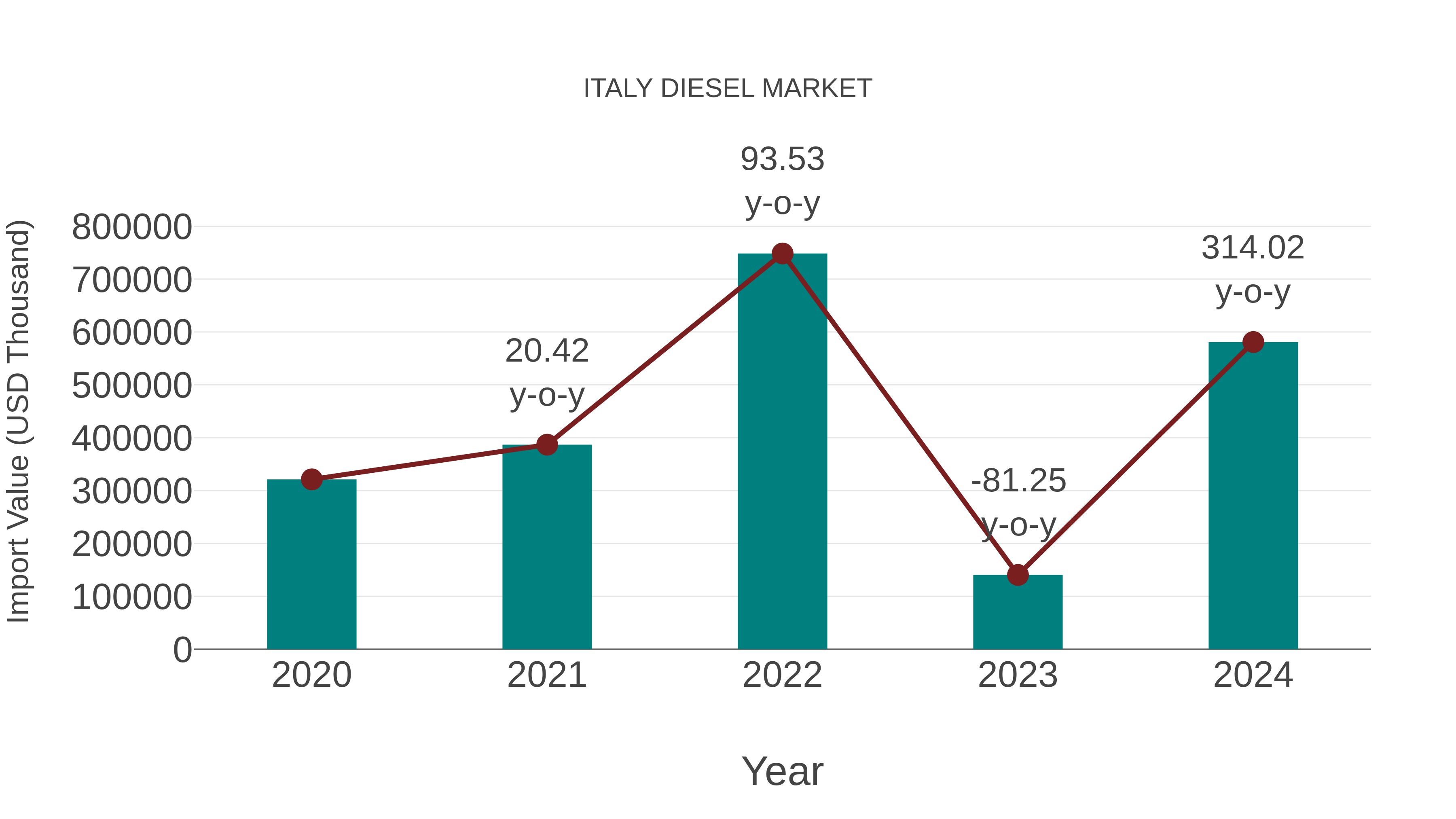  Italy Diesel Market: Import Trend Analysis