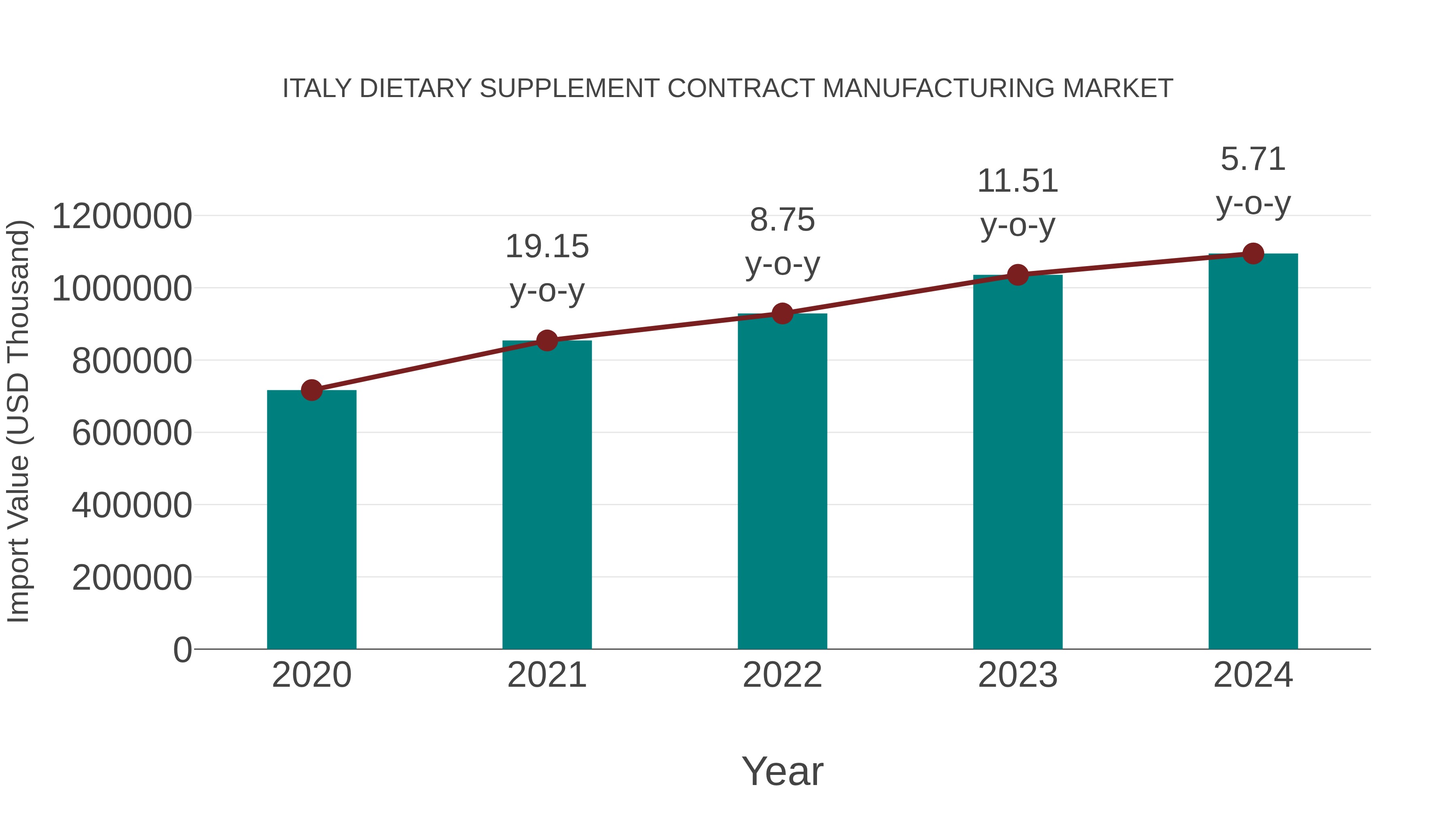 Italy Dietary Supplement Contract Manufacturing Market: Import Trend Analysis
