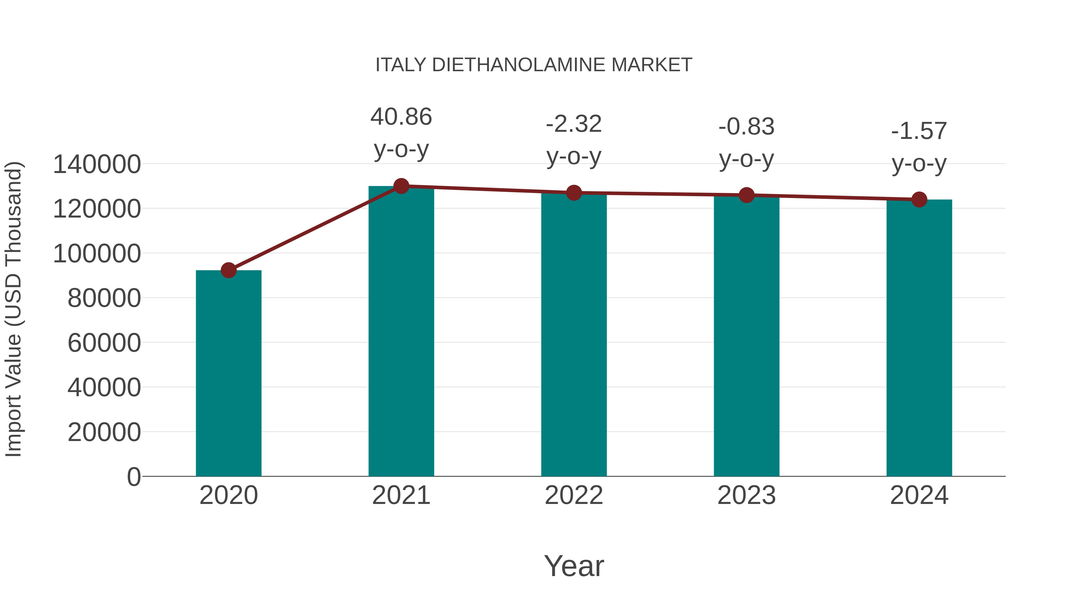  Italy Diethanolamine Market: Import Trend Analysis