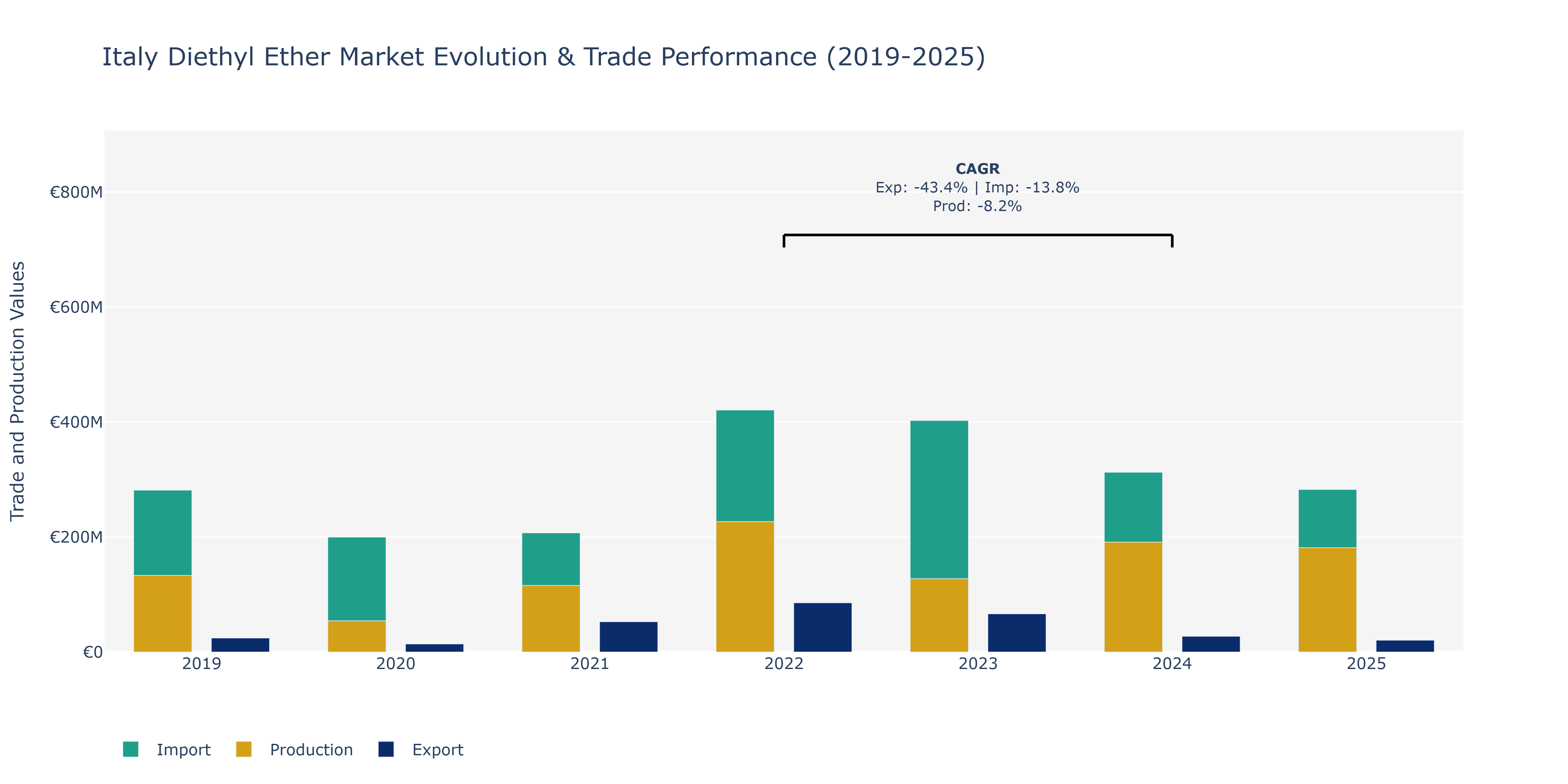 Italy Diethyl Ether Market: Production & Trade Performance (2019-2025)