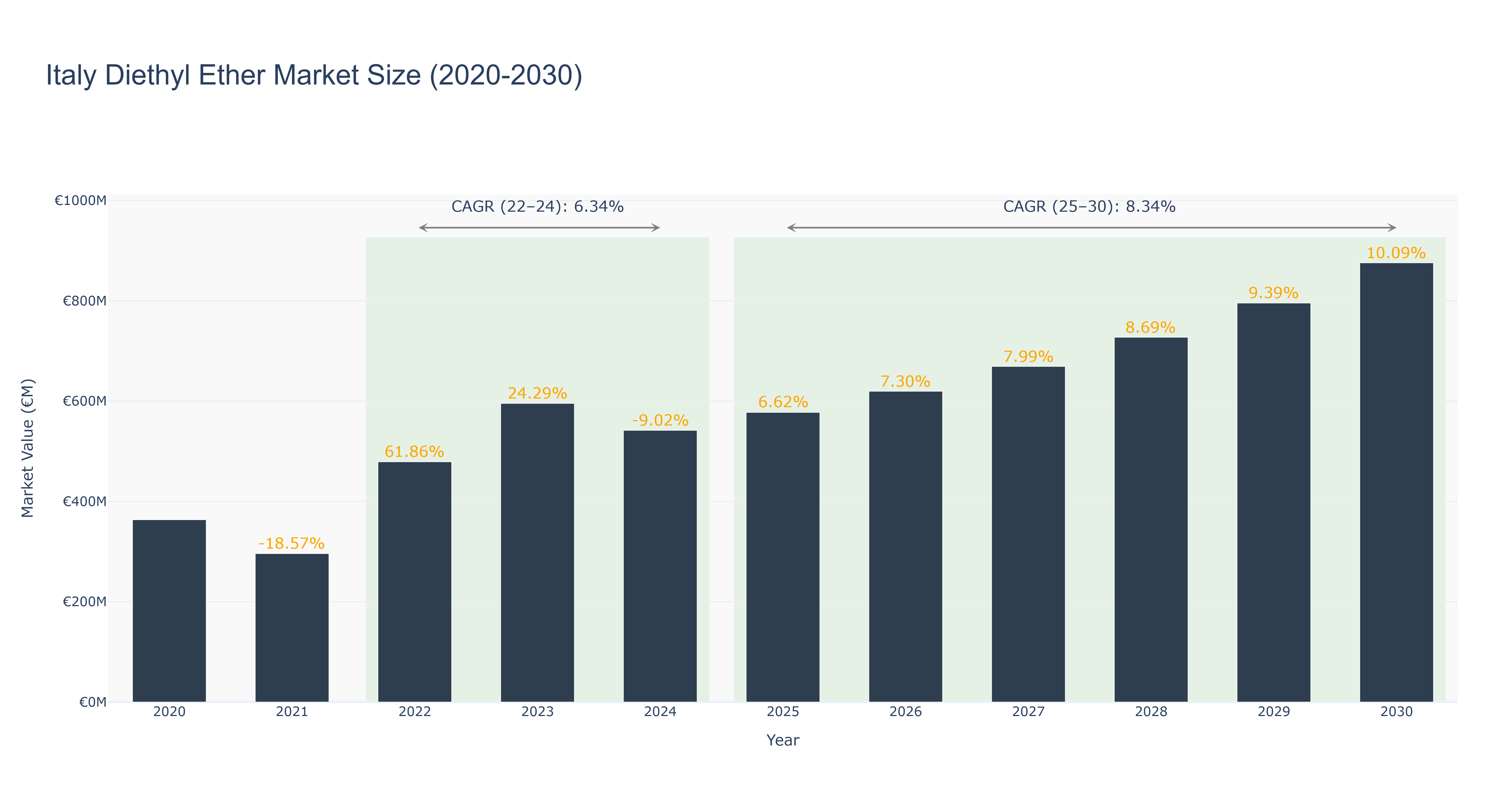 Italy Diethyl Ether Market Size (2020-2030)