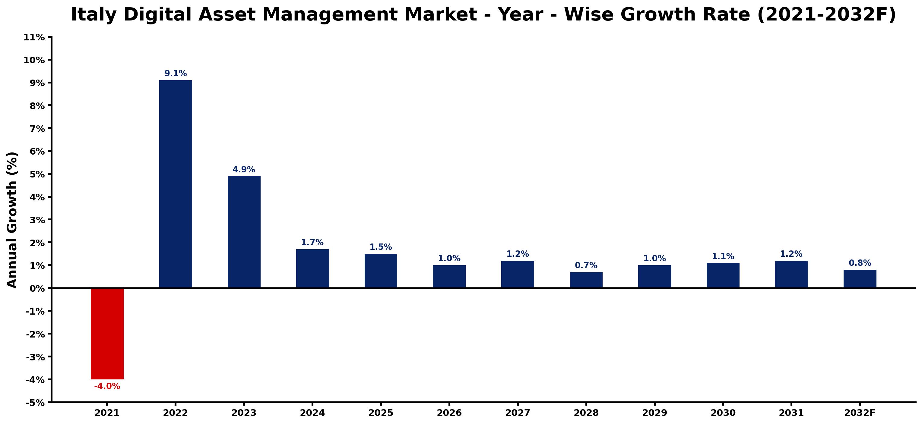 Italy Digital Asset Management Market Year-wise Growth Rate and Key Drivers