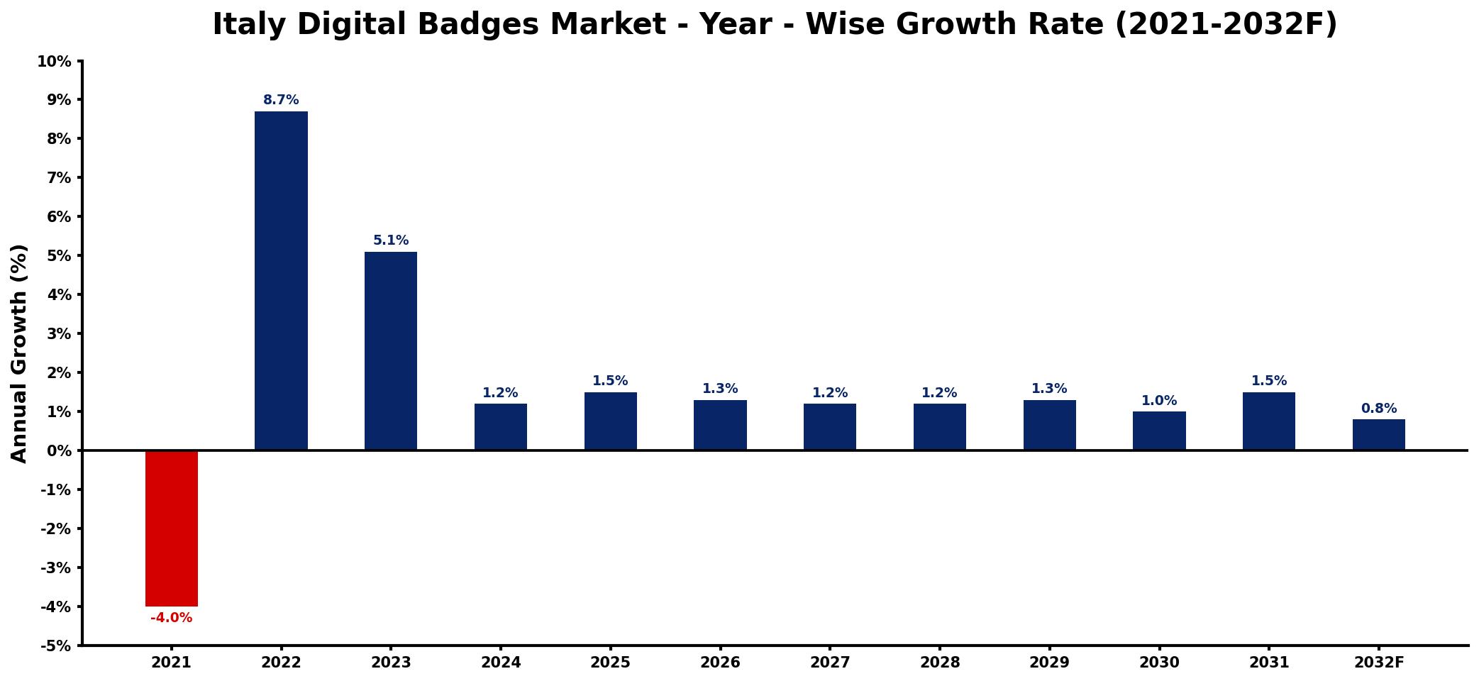 Italy Digital Badges Market Year-wise Growth Rate and Key Drivers