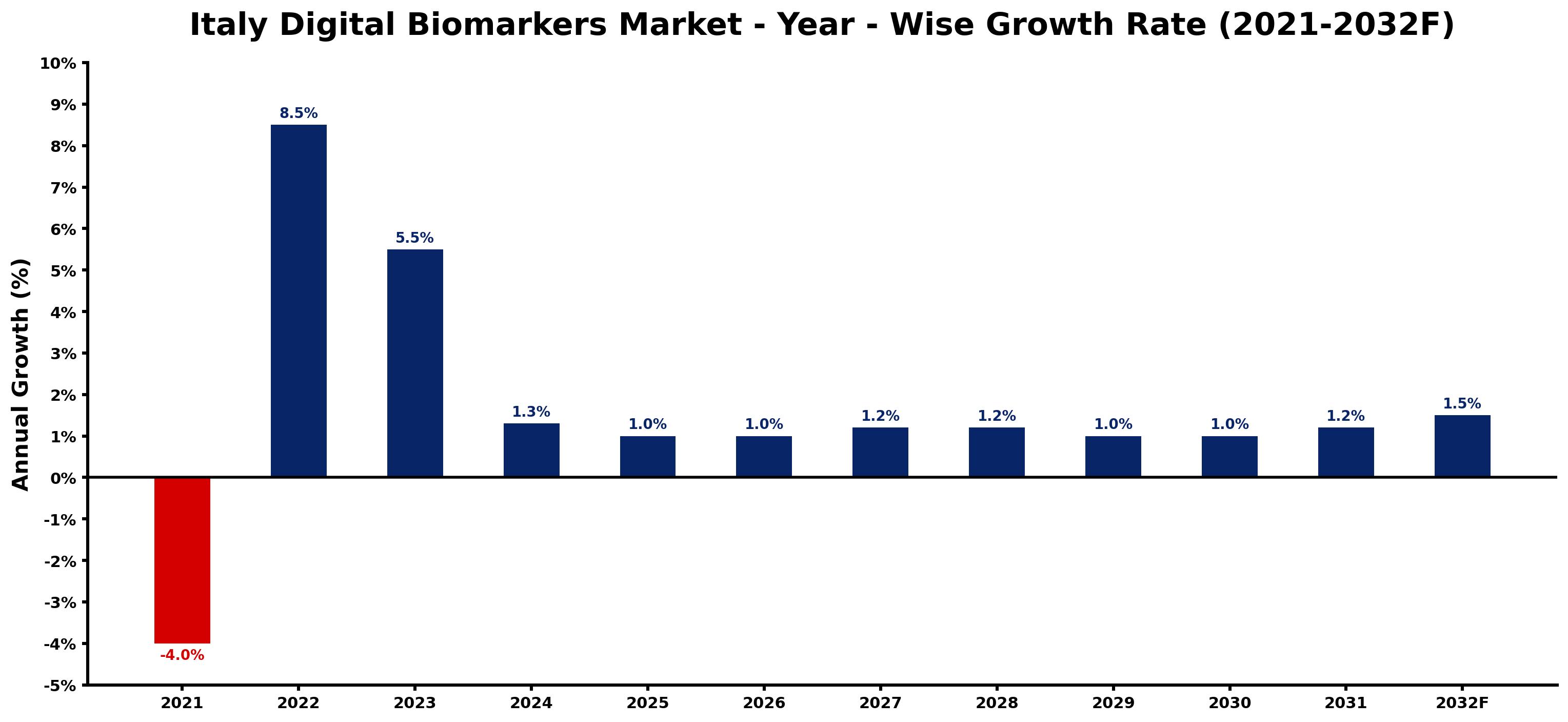 Italy Digital Biomarkers Market Year-wise Growth Rate and Key Drivers
