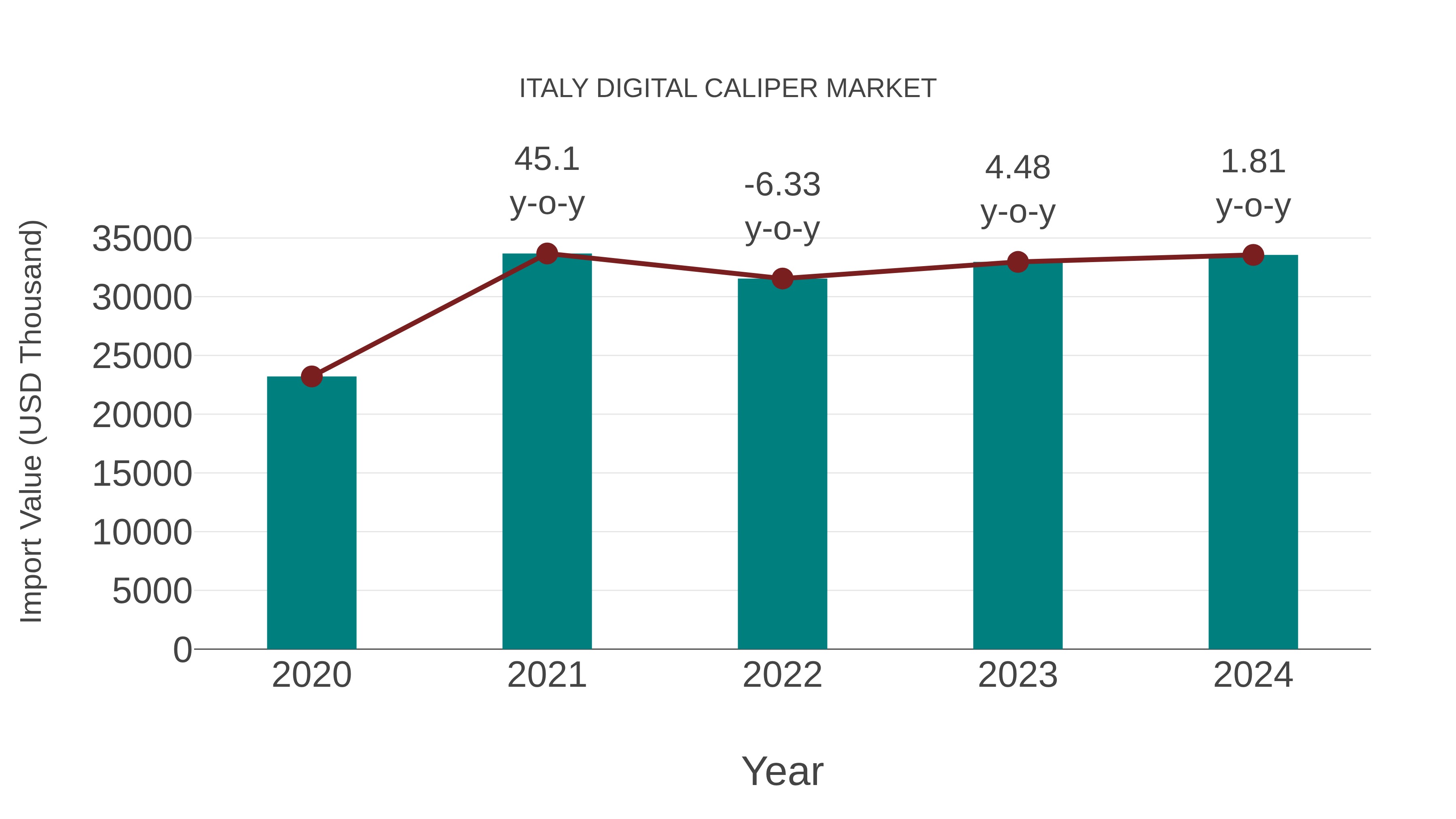  Italy Digital Caliper Market: Import Trend Analysis
