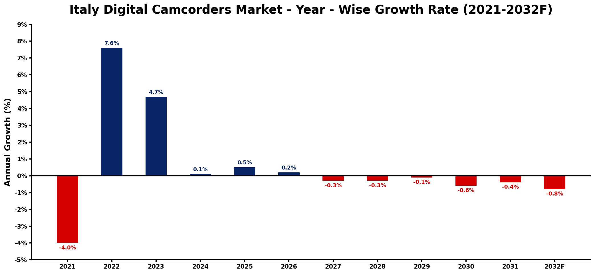 Italy Digital Camcorders Market Year-wise Growth Rate and Key Drivers