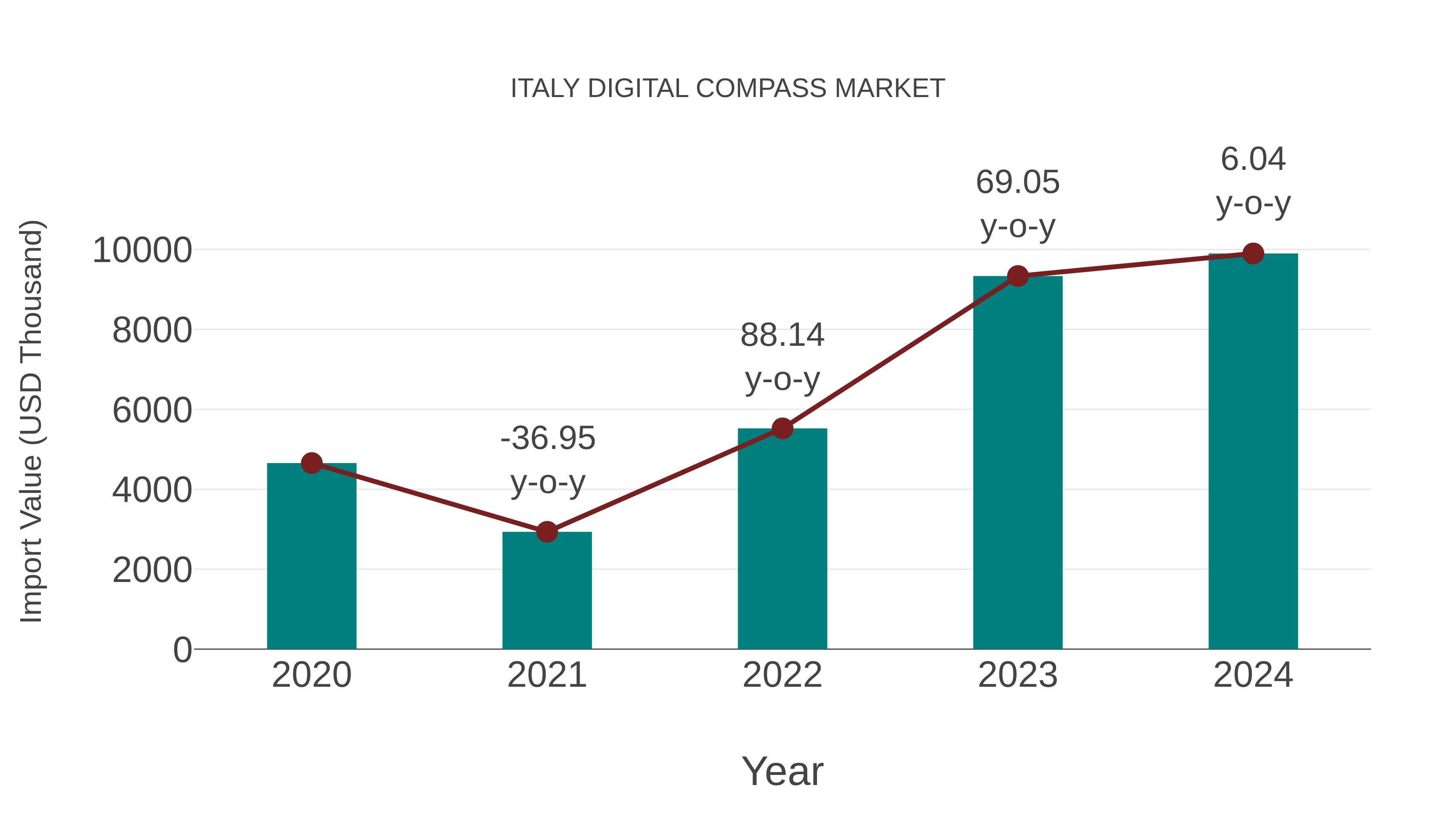  Italy Digital Compass Market: Import Trend Analysis