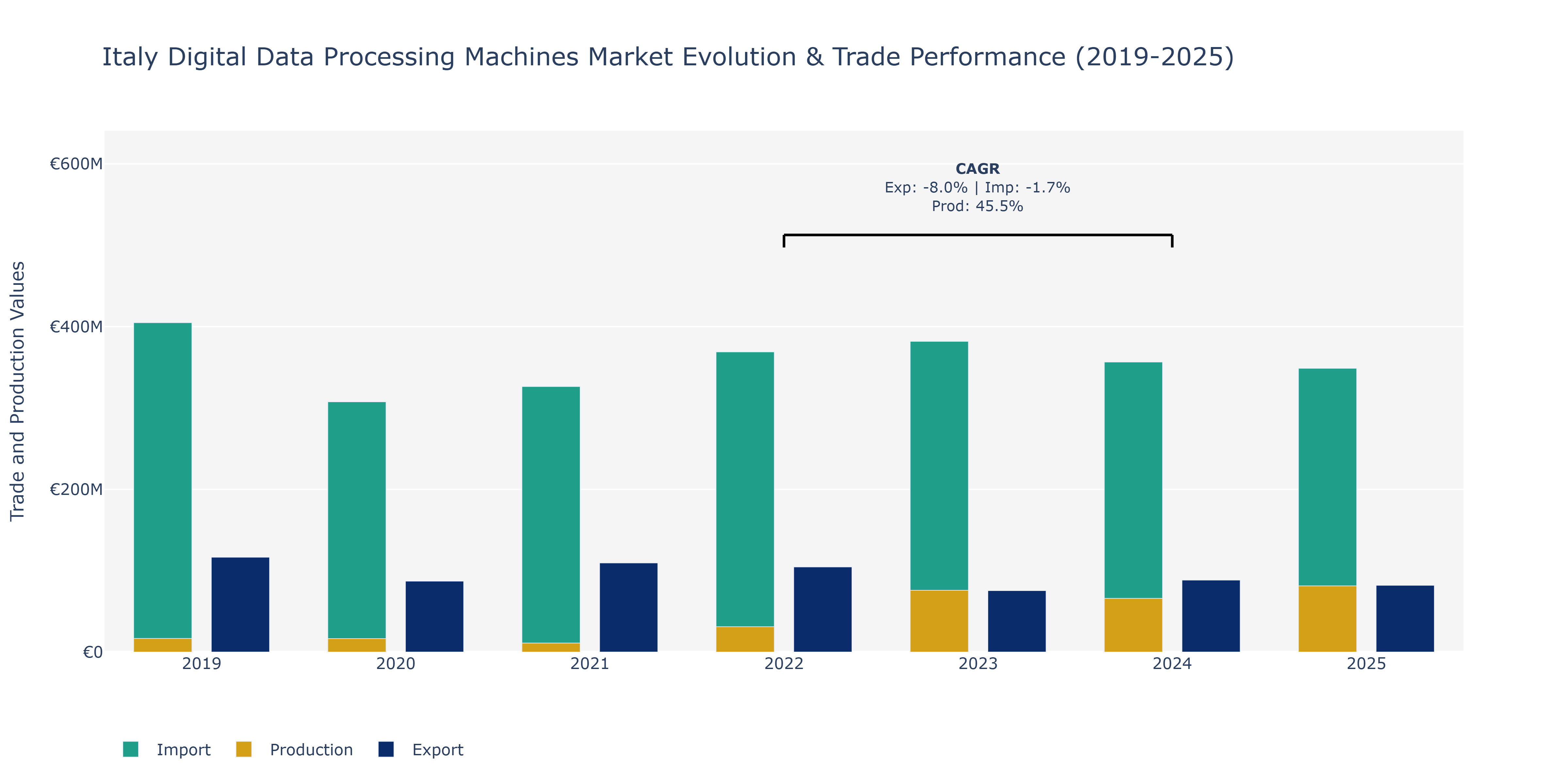 Italy Digital Data Processing Machines Market: Production & Trade Performance (2019-2025)