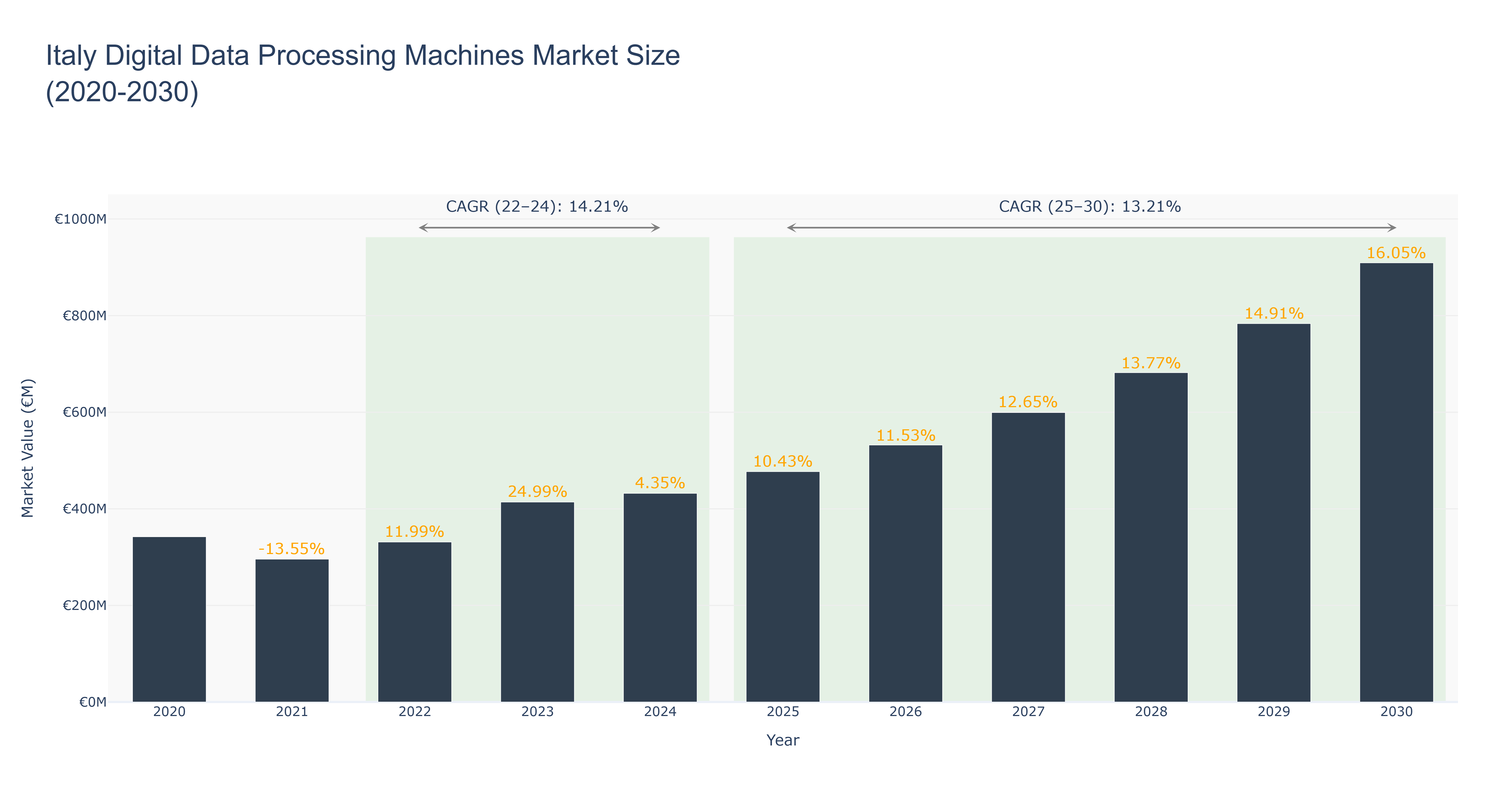 Italy Digital Data Processing Machines Market Size (2020-2030)