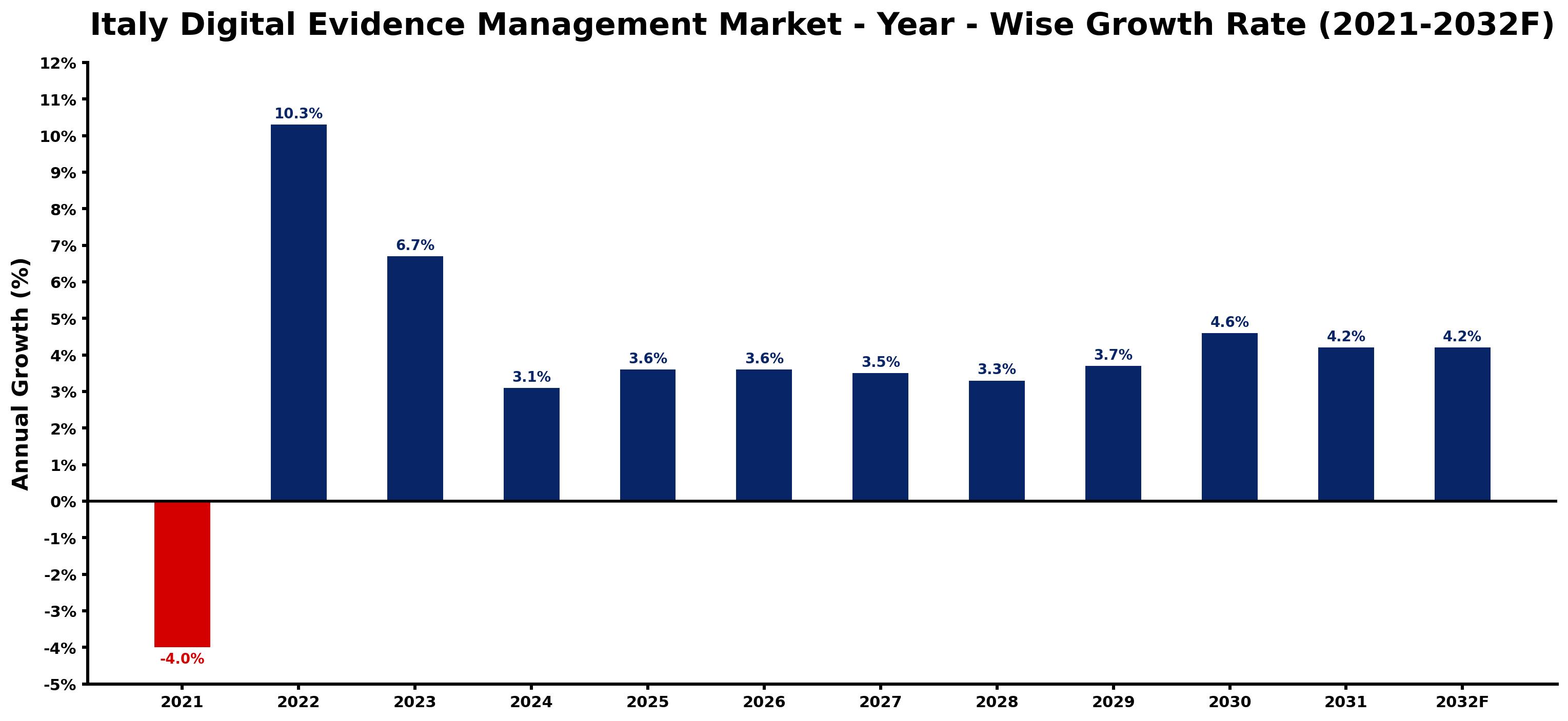Italy Digital Evidence Management Market Year-wise Growth Rate and Key Drivers