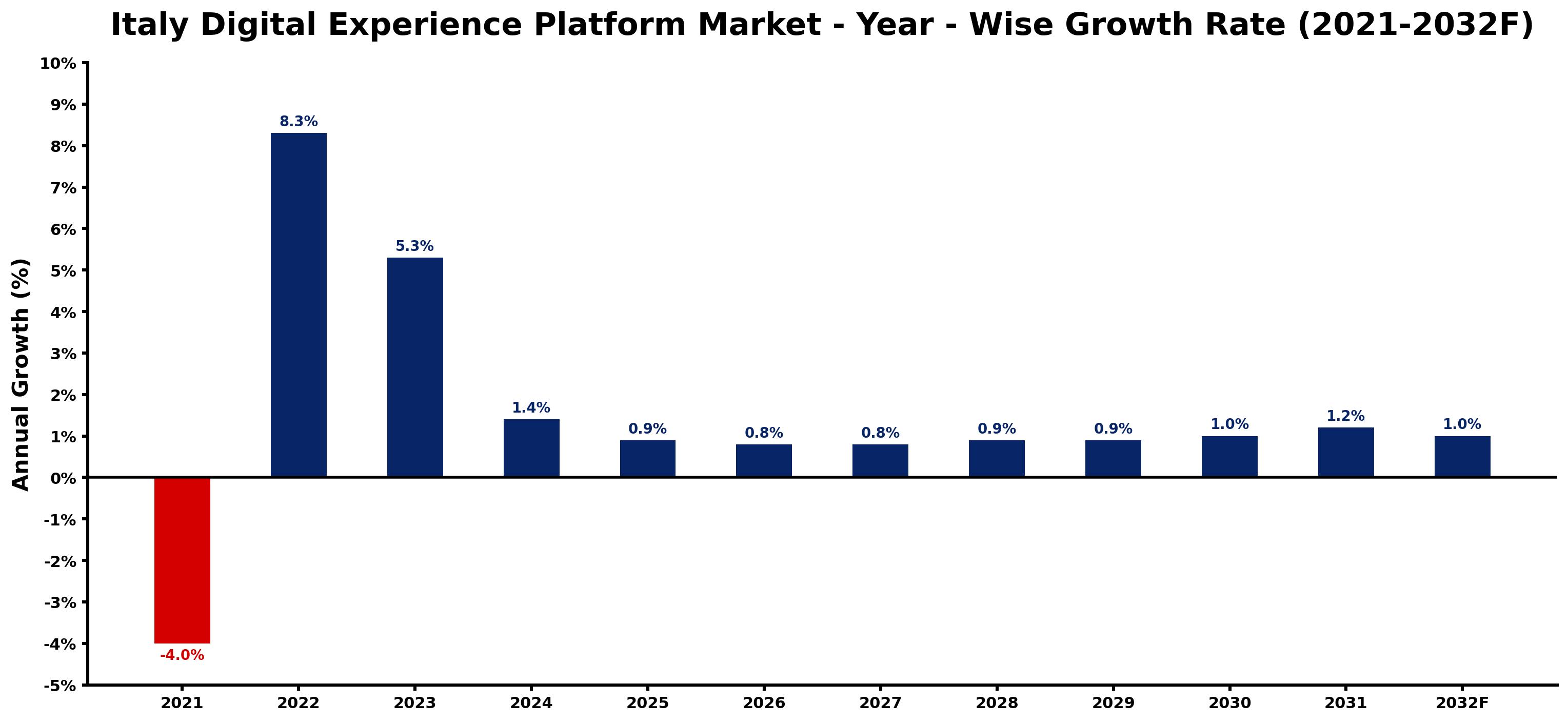 Italy Digital Experience Platform Market Year-wise Growth Rate and Key Drivers