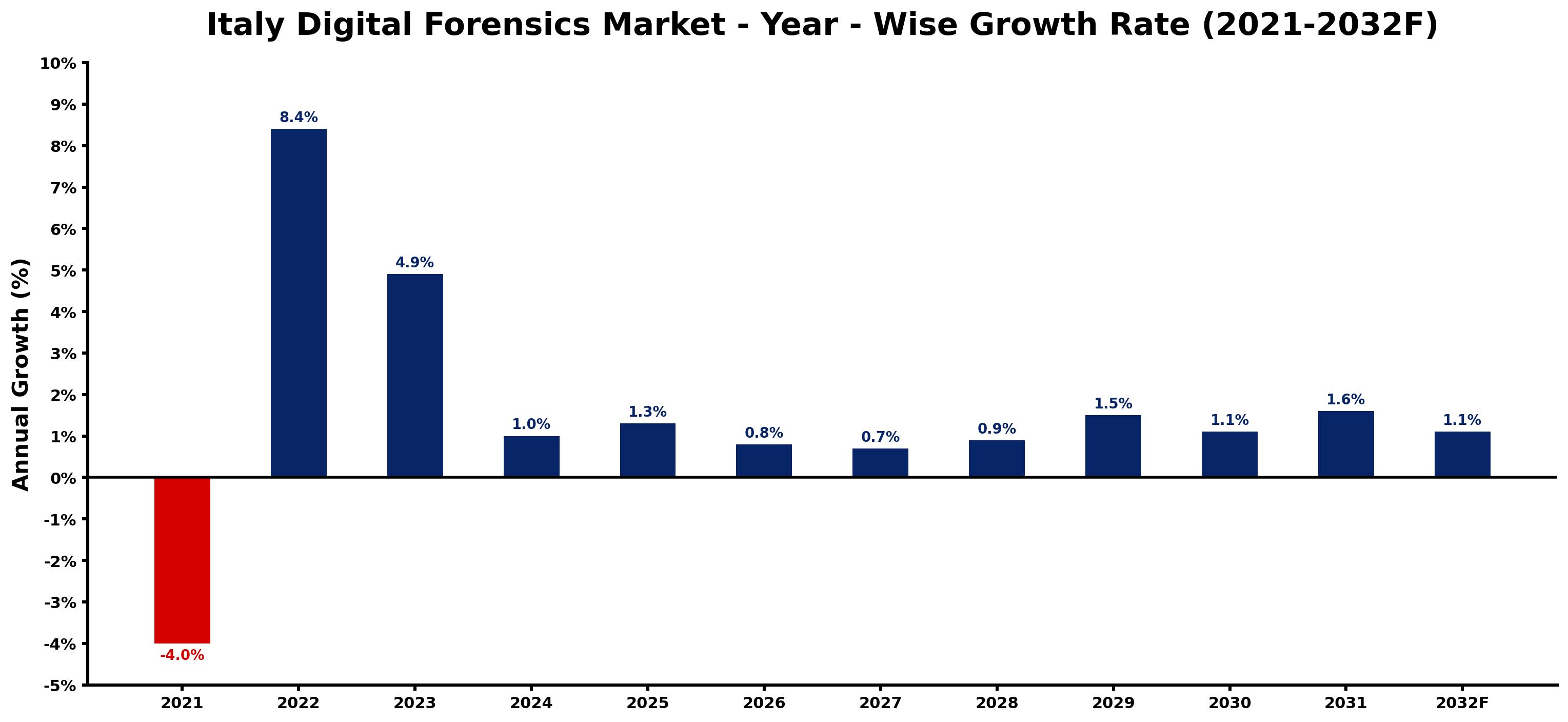 Italy Digital Forensics Market Year-wise Growth Rate and Key Drivers