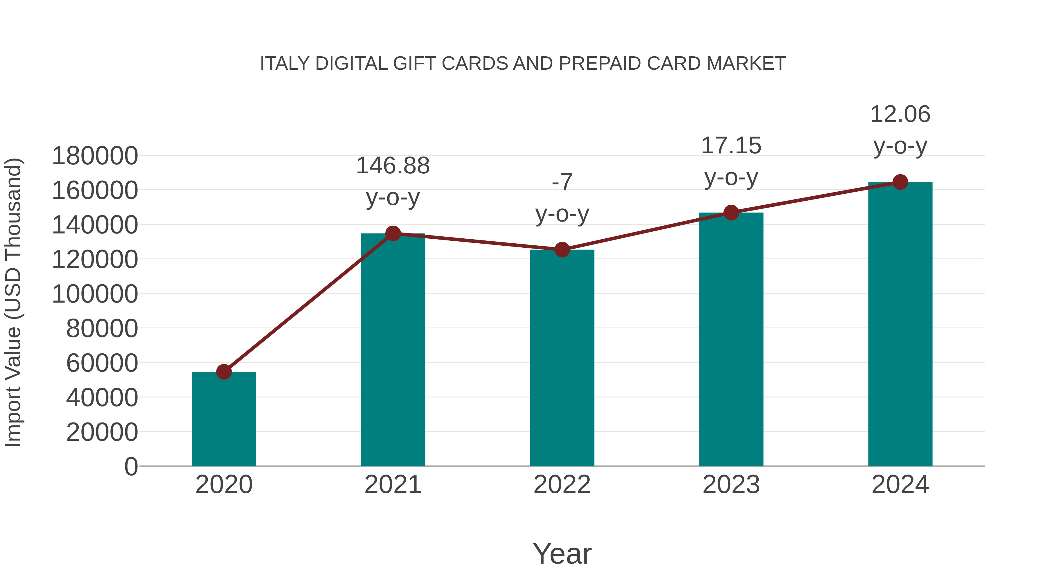 Italy Digital Gift Cards and Prepaid Card Market: Import Trend Analysis
