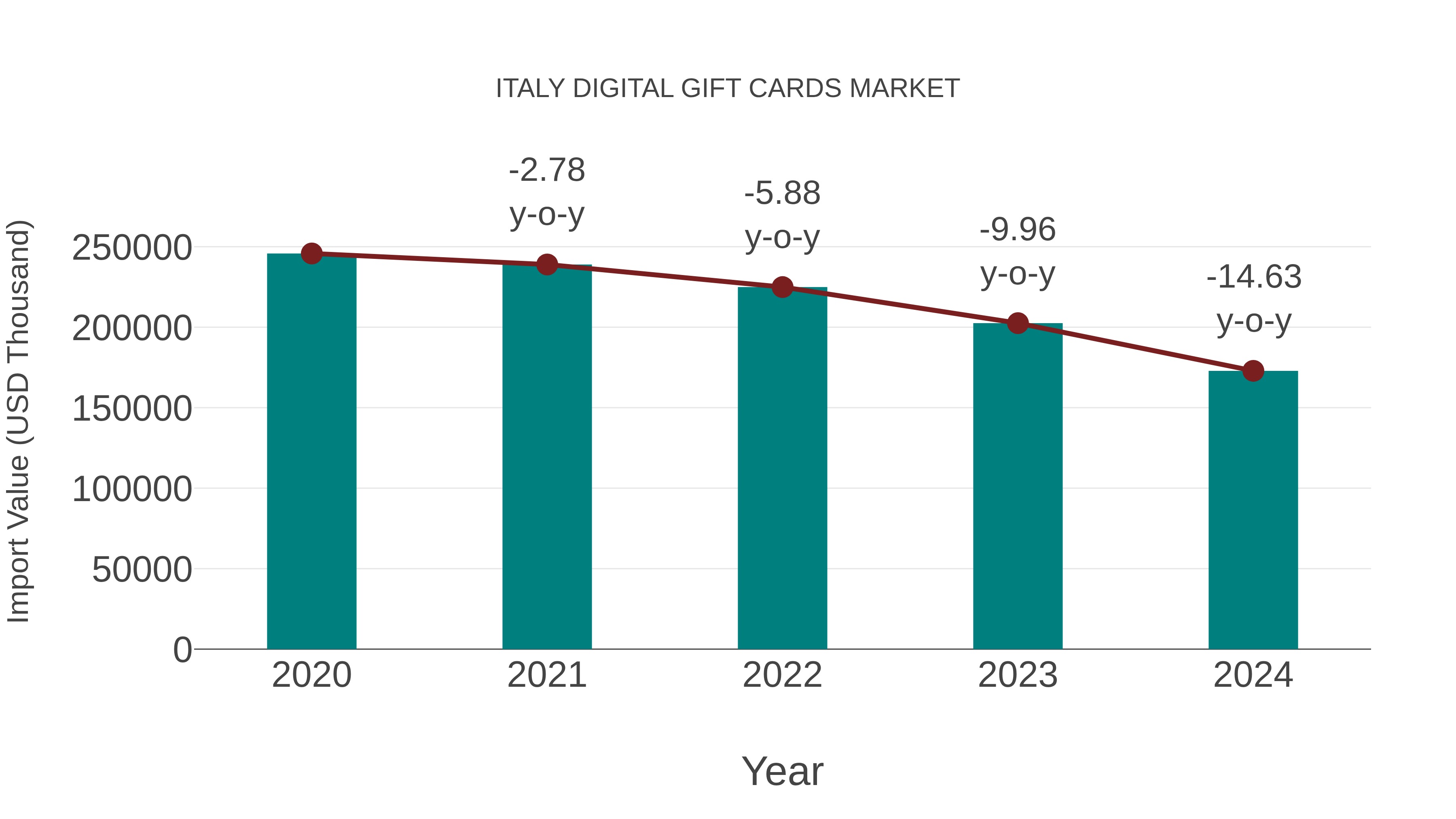  Italy Digital Gift Cards Market: Import Trend Analysis