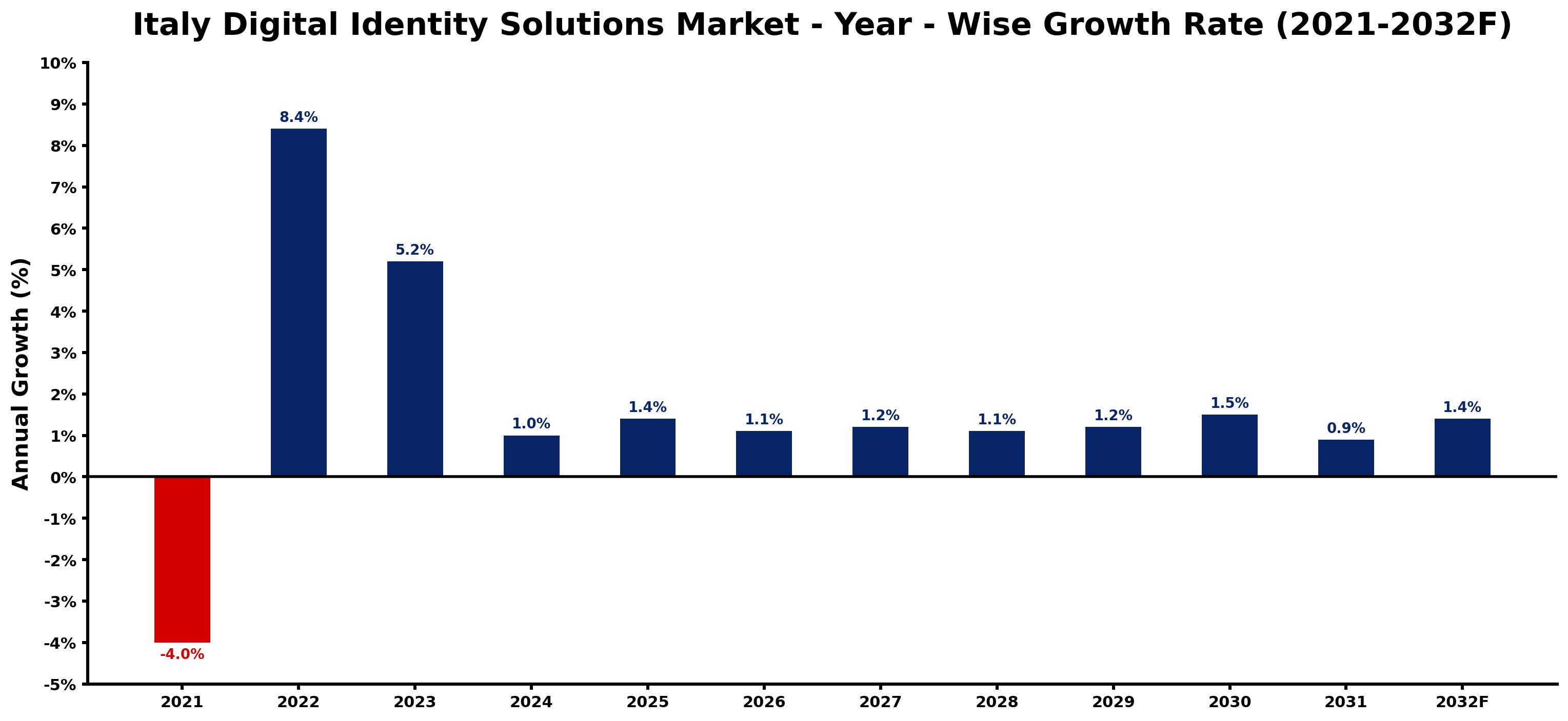 Italy Digital Identity Solutions Market Year-wise Growth Rate and Key Drivers