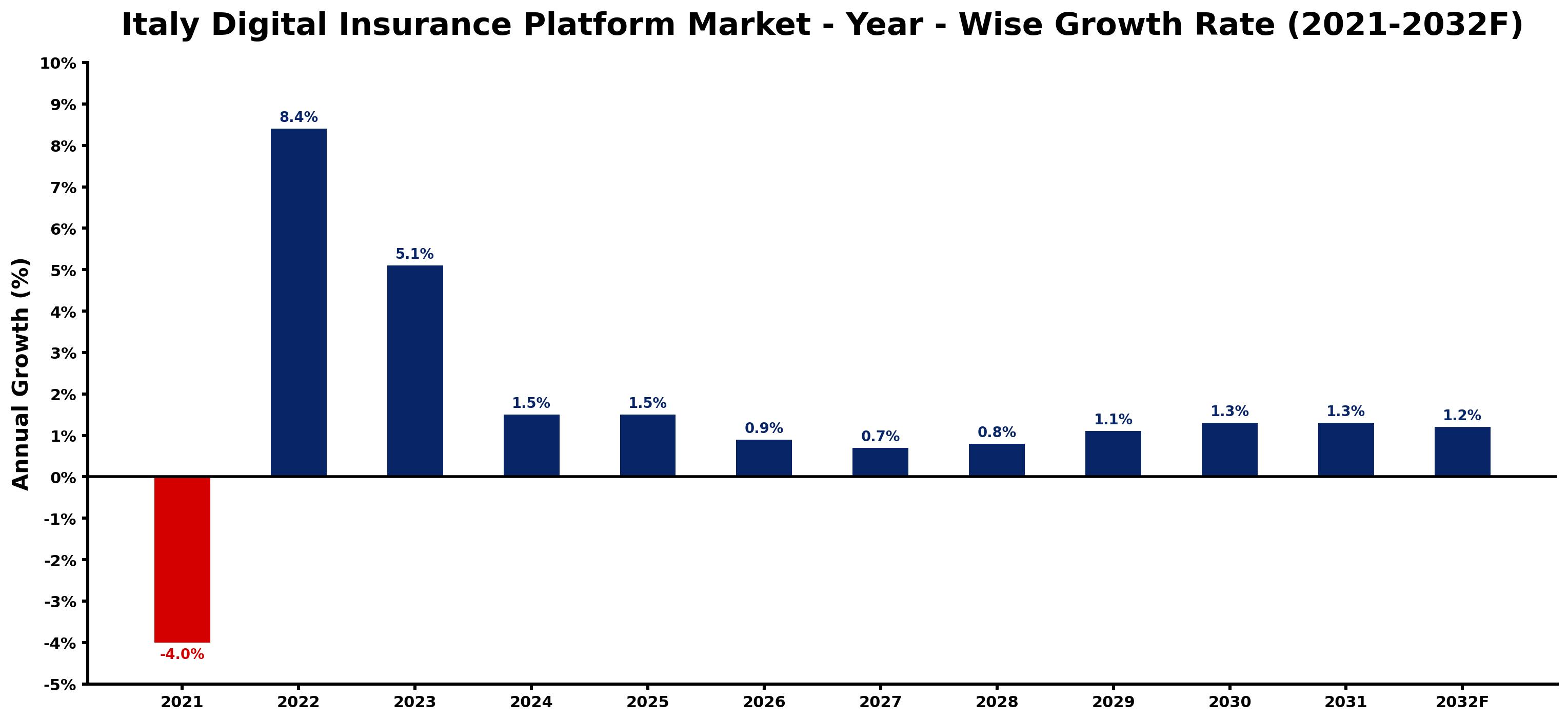 Italy Digital Insurance Platform Market Year-wise Growth Rate and Key Drivers