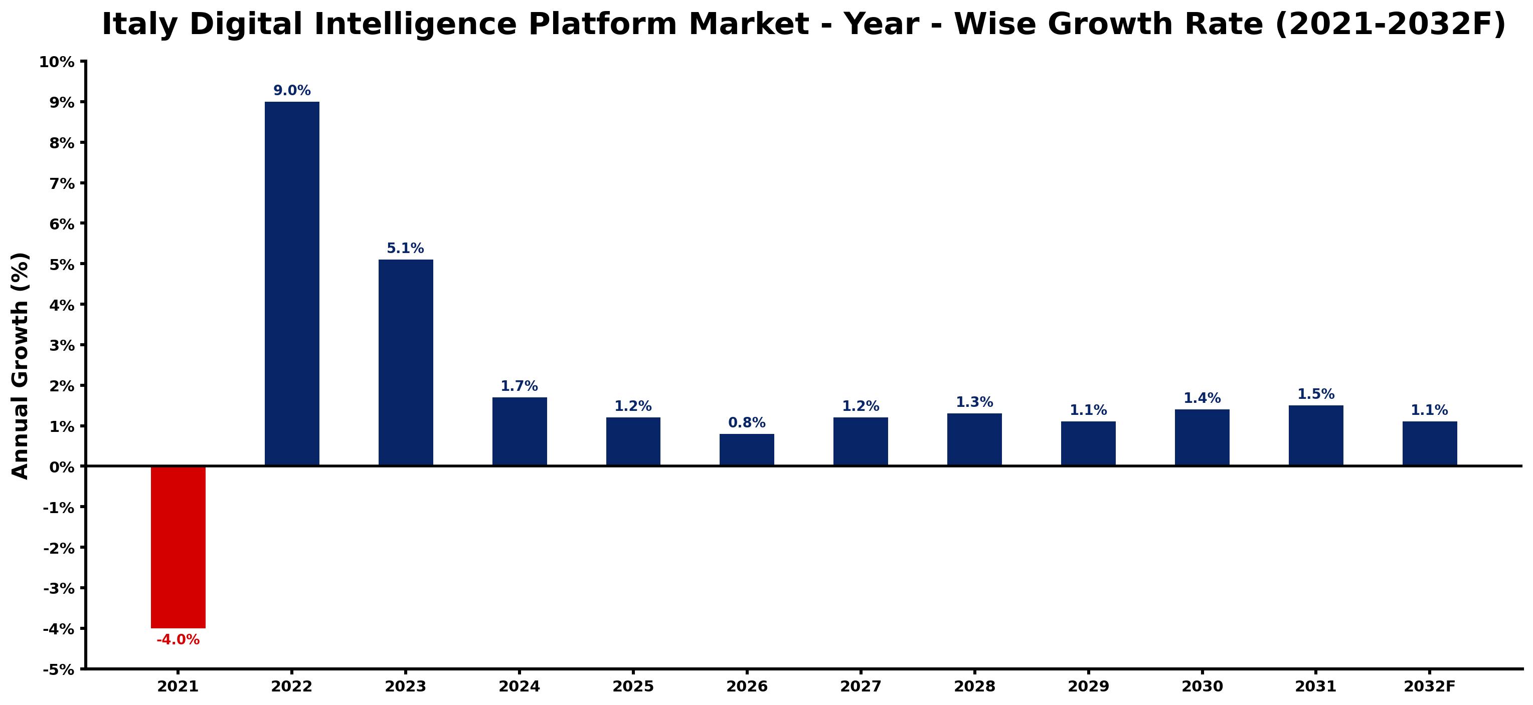 Italy Digital Intelligence Platform Market Year-wise Growth Rate and Key Drivers