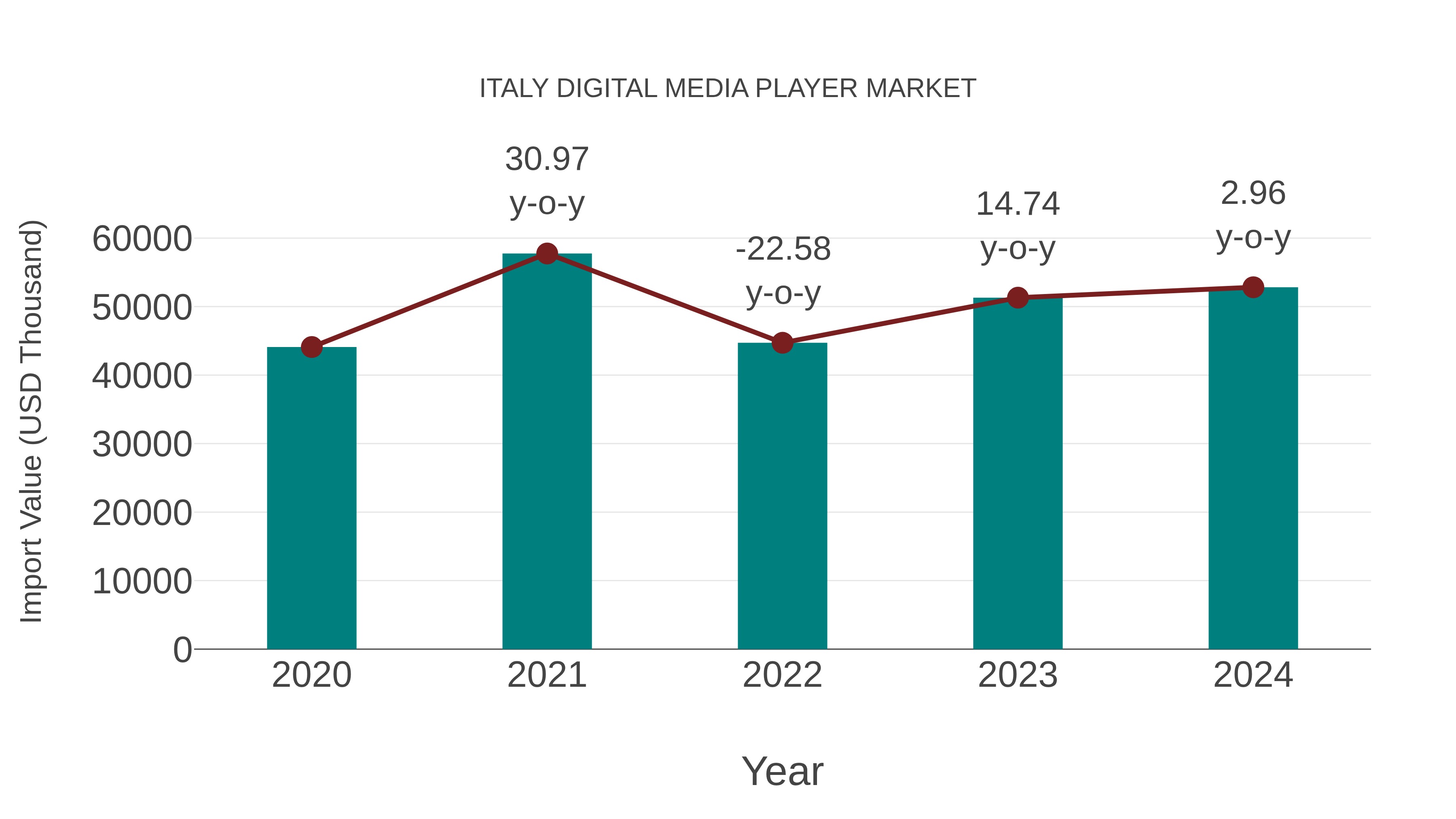  Italy Digital Media Player Market: Import Trend Analysis