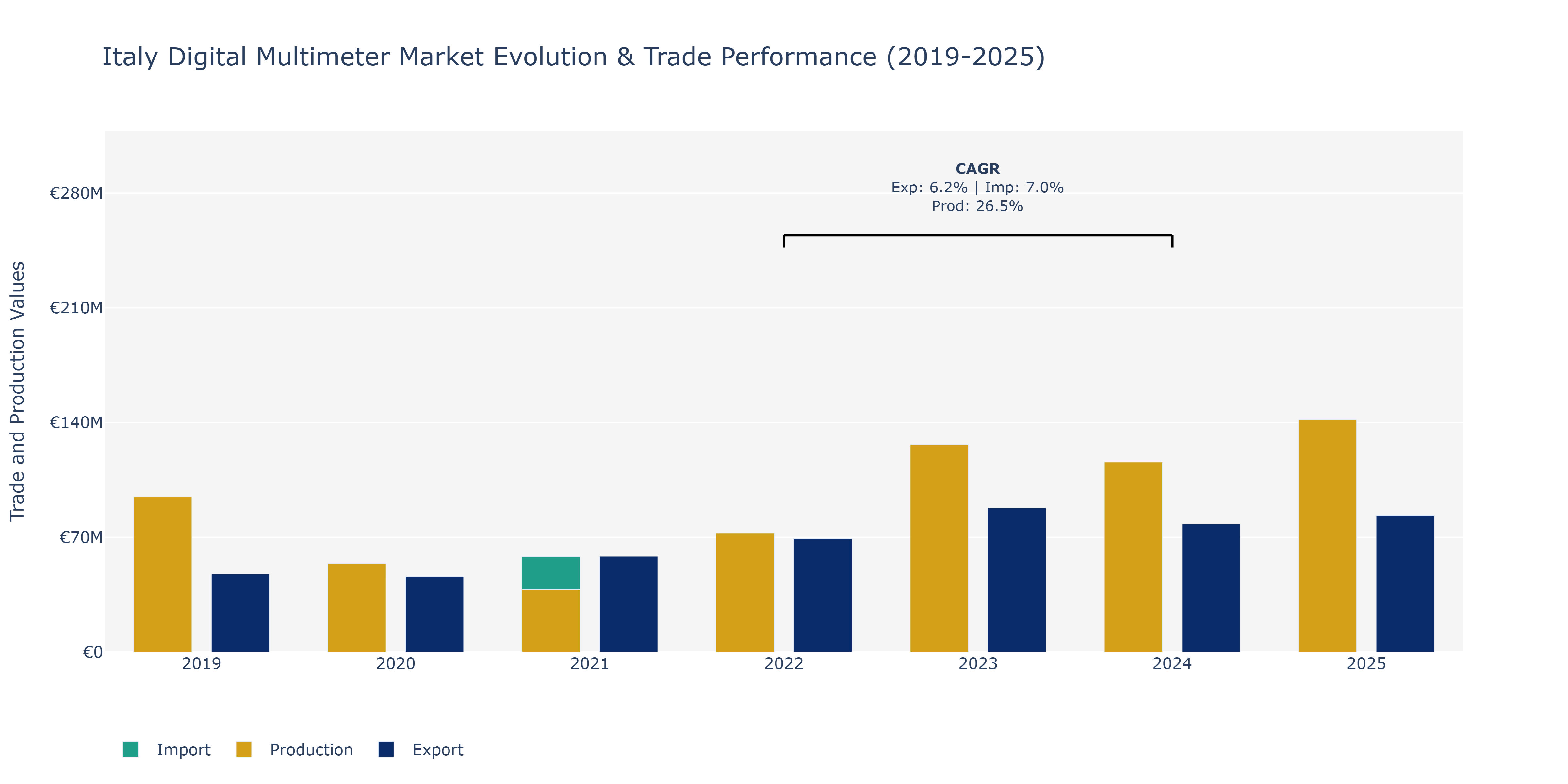 Italy Digital Multimeter Market: Production & Trade Performance (2019-2025)