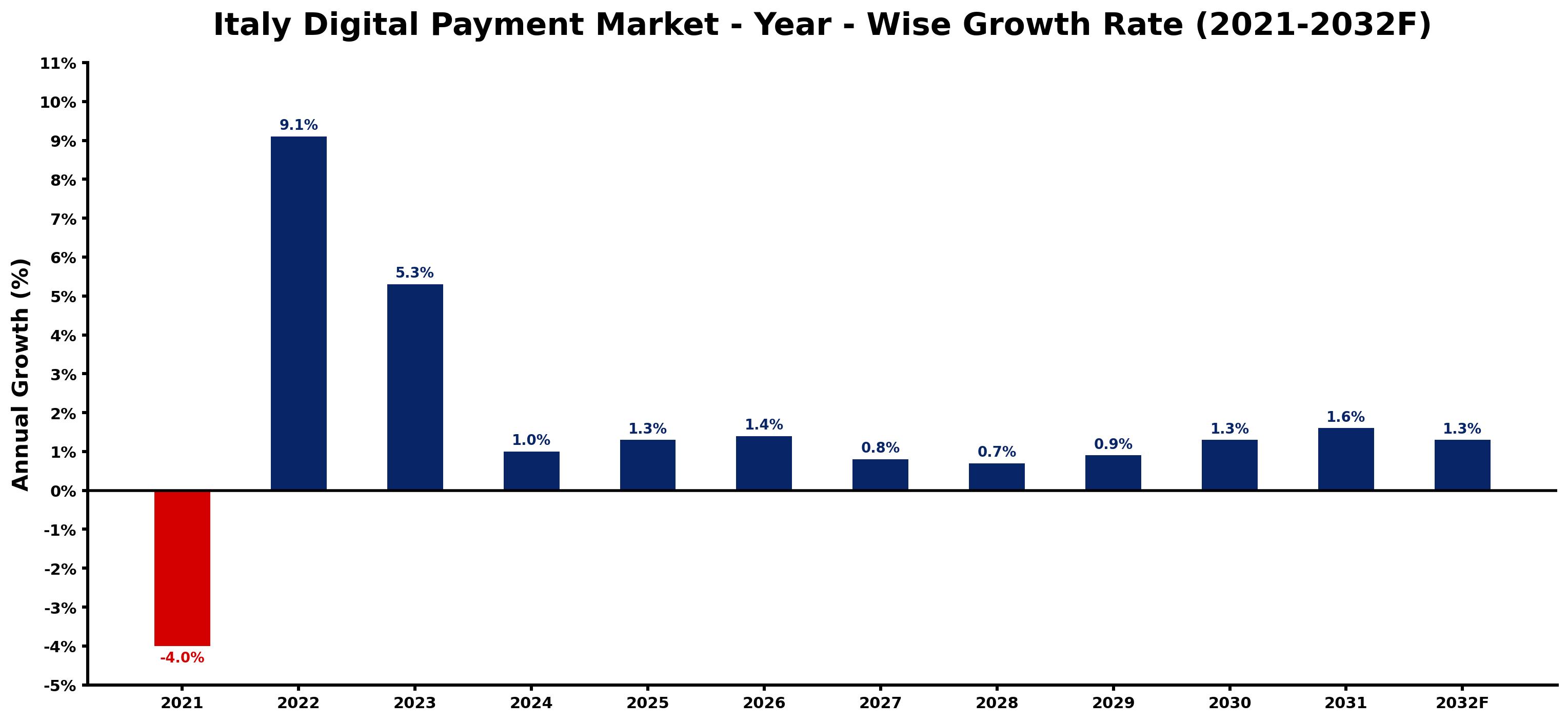Italy Digital Payment Market Year-wise Growth Rate and Key Drivers