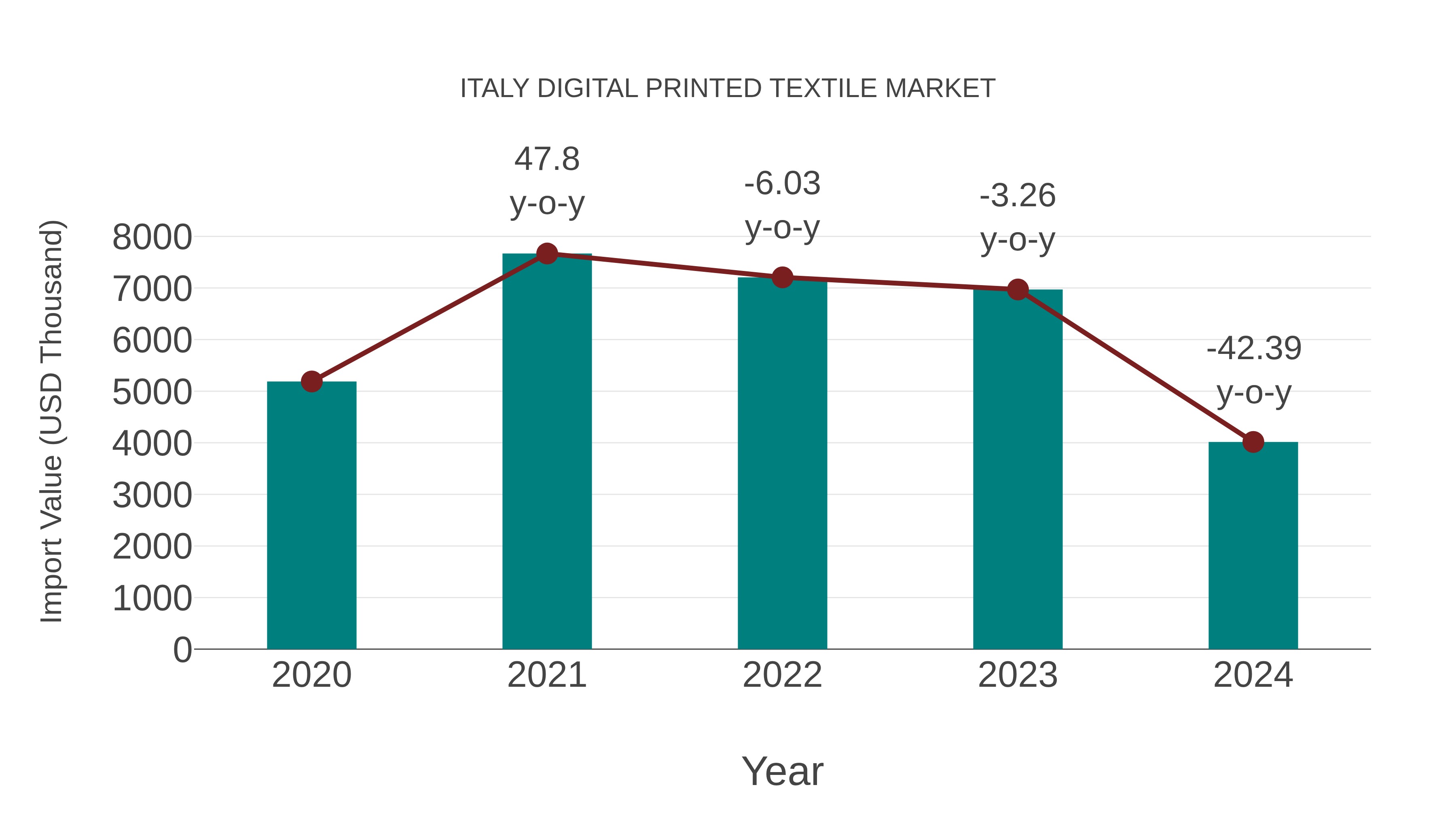Italy Digital Printed Textile Market: Import Trend Analysis