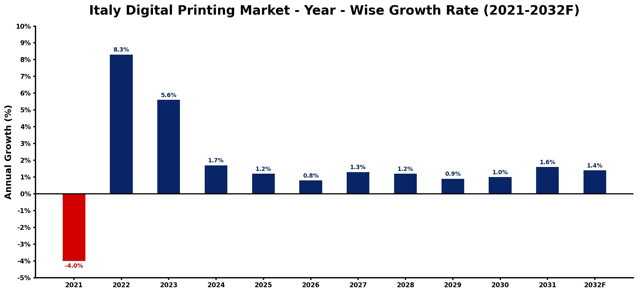 Italy Digital Printing Market Year-wise Growth Rate and Key Drivers
