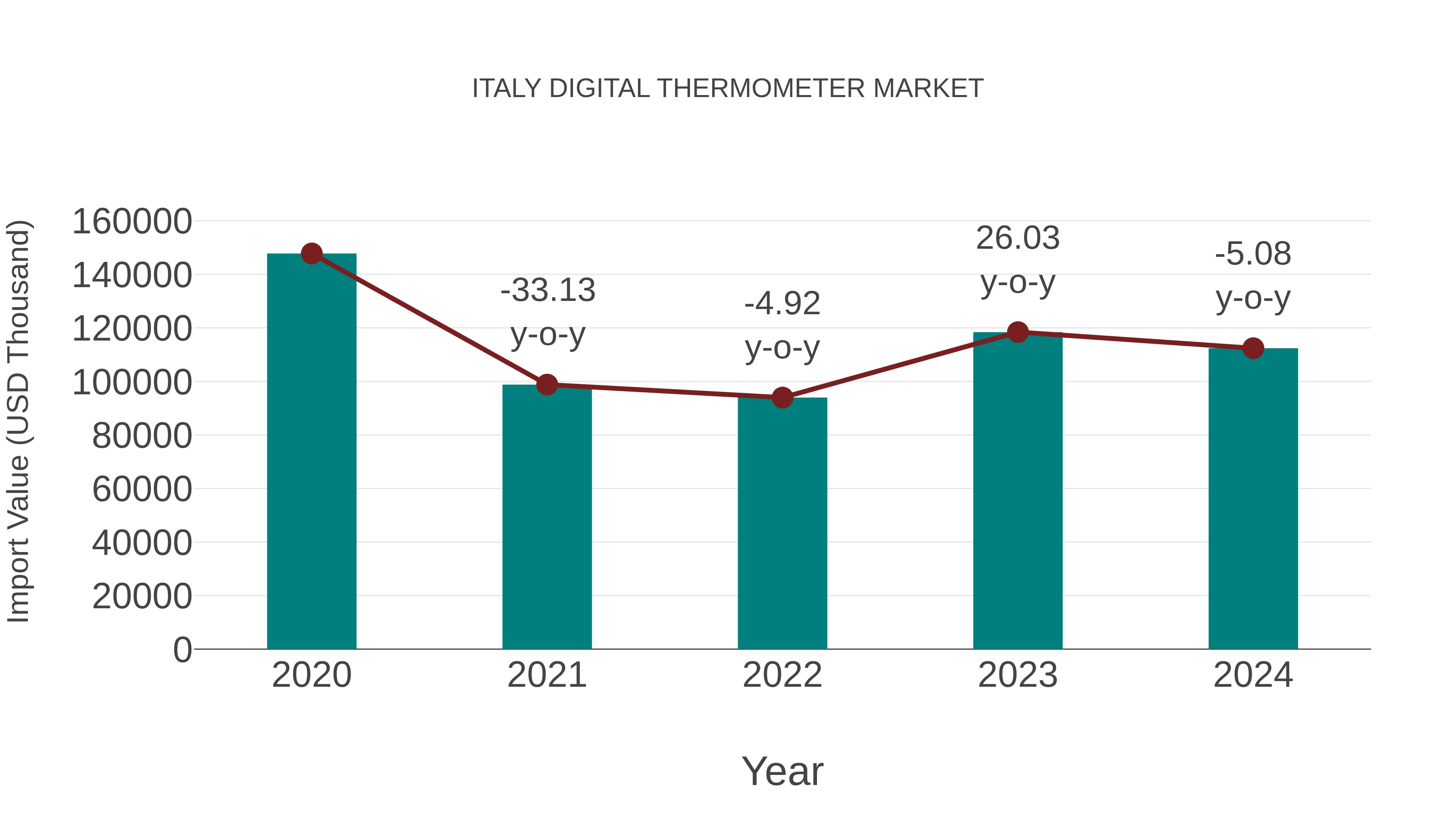 Italy Digital Thermometer Market: Import Trend Analysis