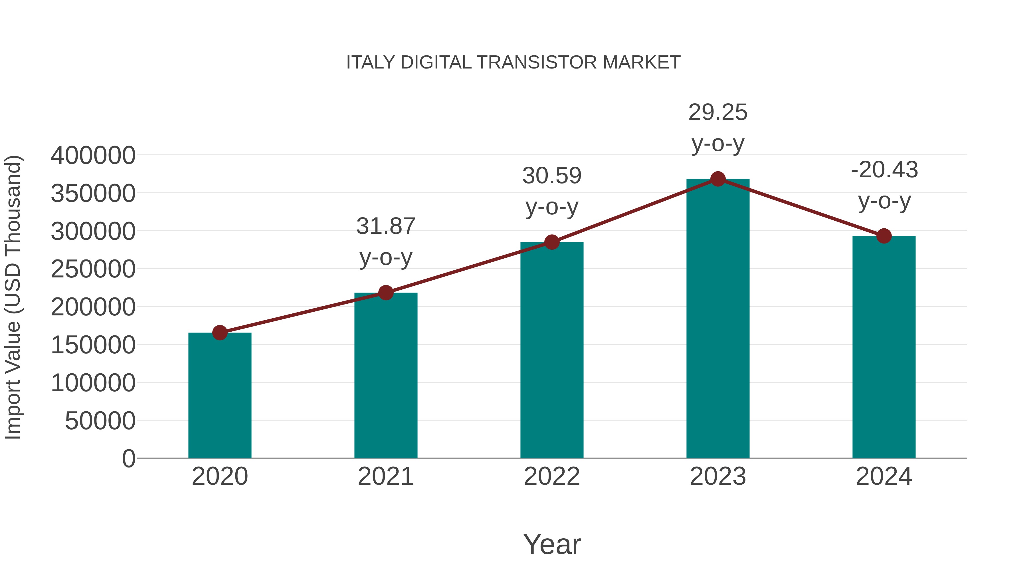  Italy Digital Transistor Market: Import Trend Analysis