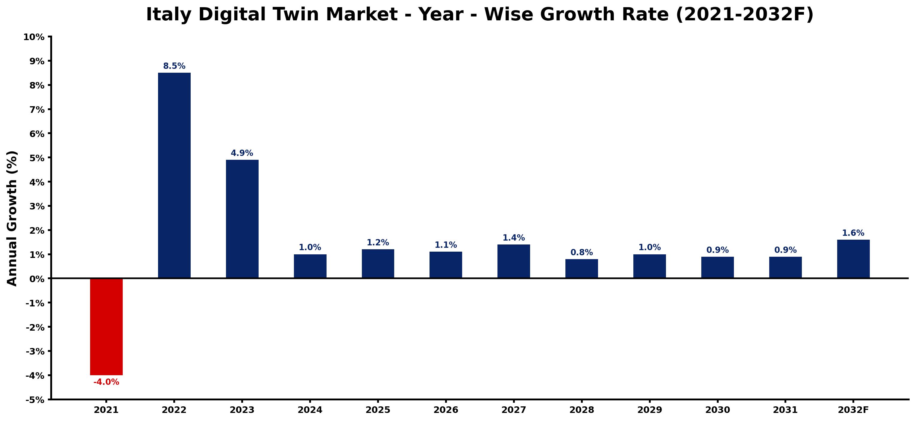 Italy Digital Twin Market Year-wise Growth Rate and Key Drivers