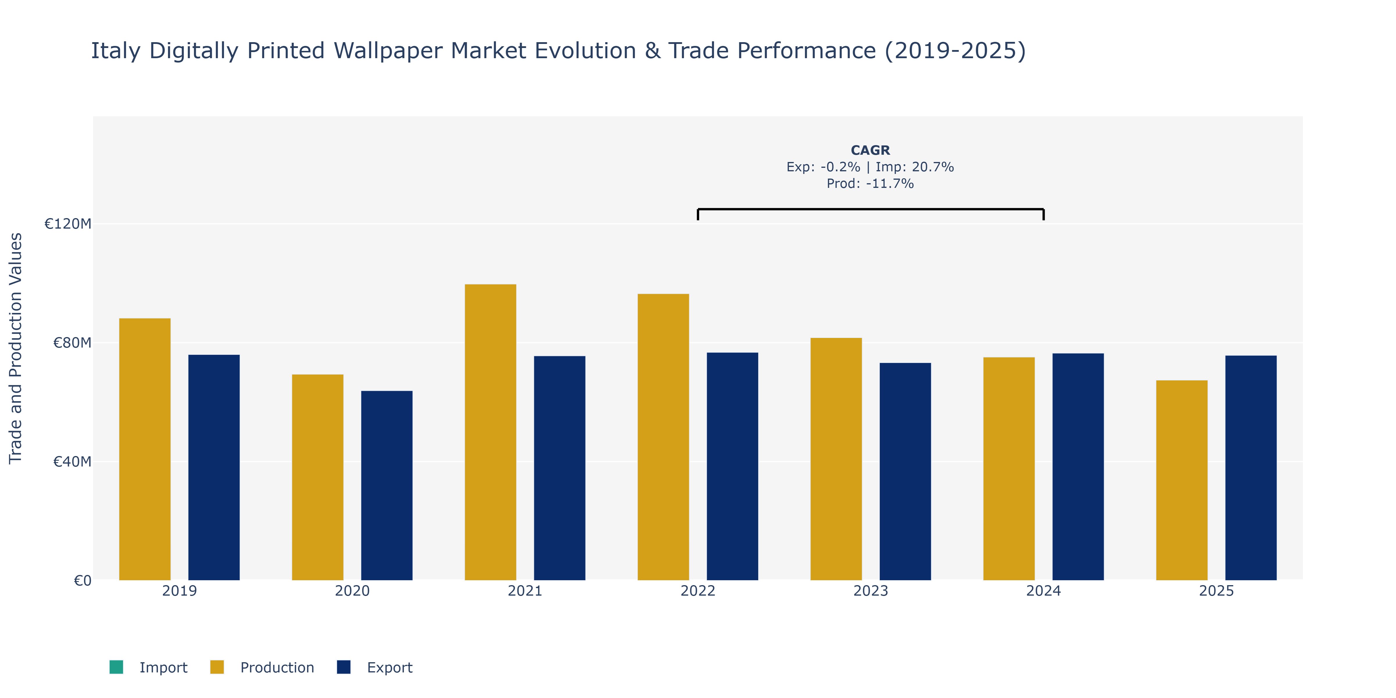Italy Digitally Printed Wallpaper Market: Production & Trade Performance (2019-2025)