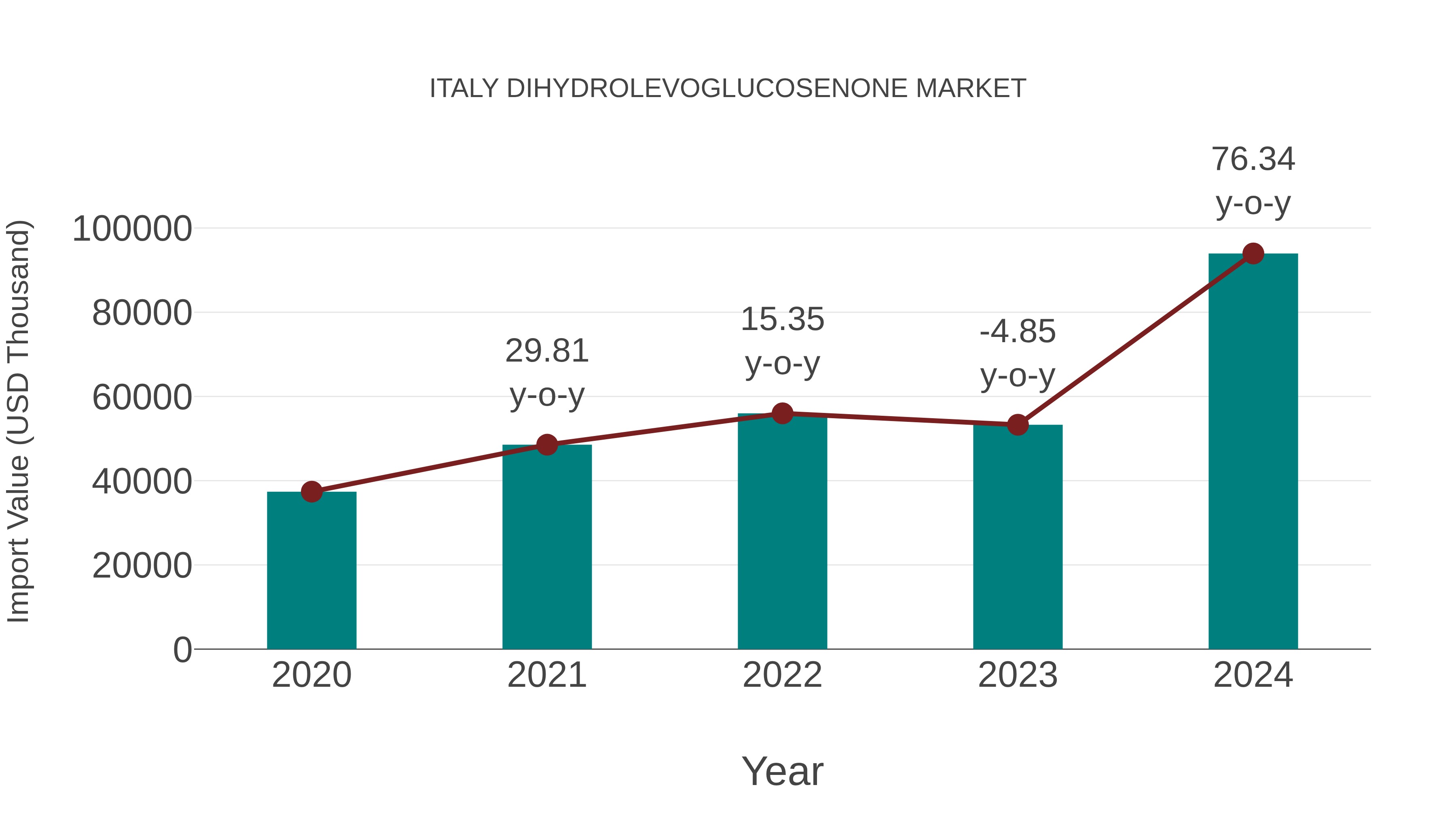  Italy Dihydrolevoglucosenone Market: Import Trend Analysis