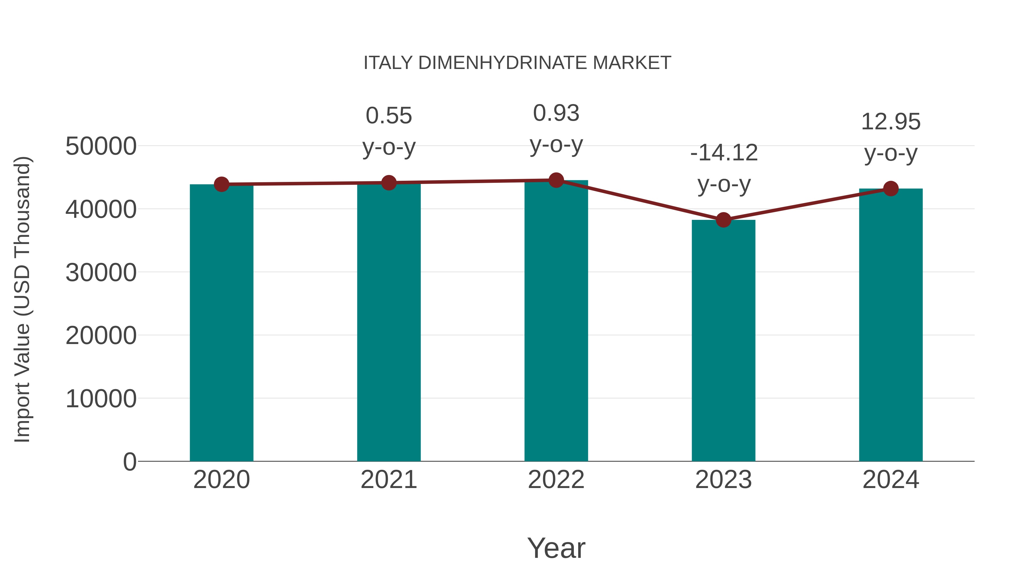  Italy Dimenhydrinate Market: Import Trend Analysis