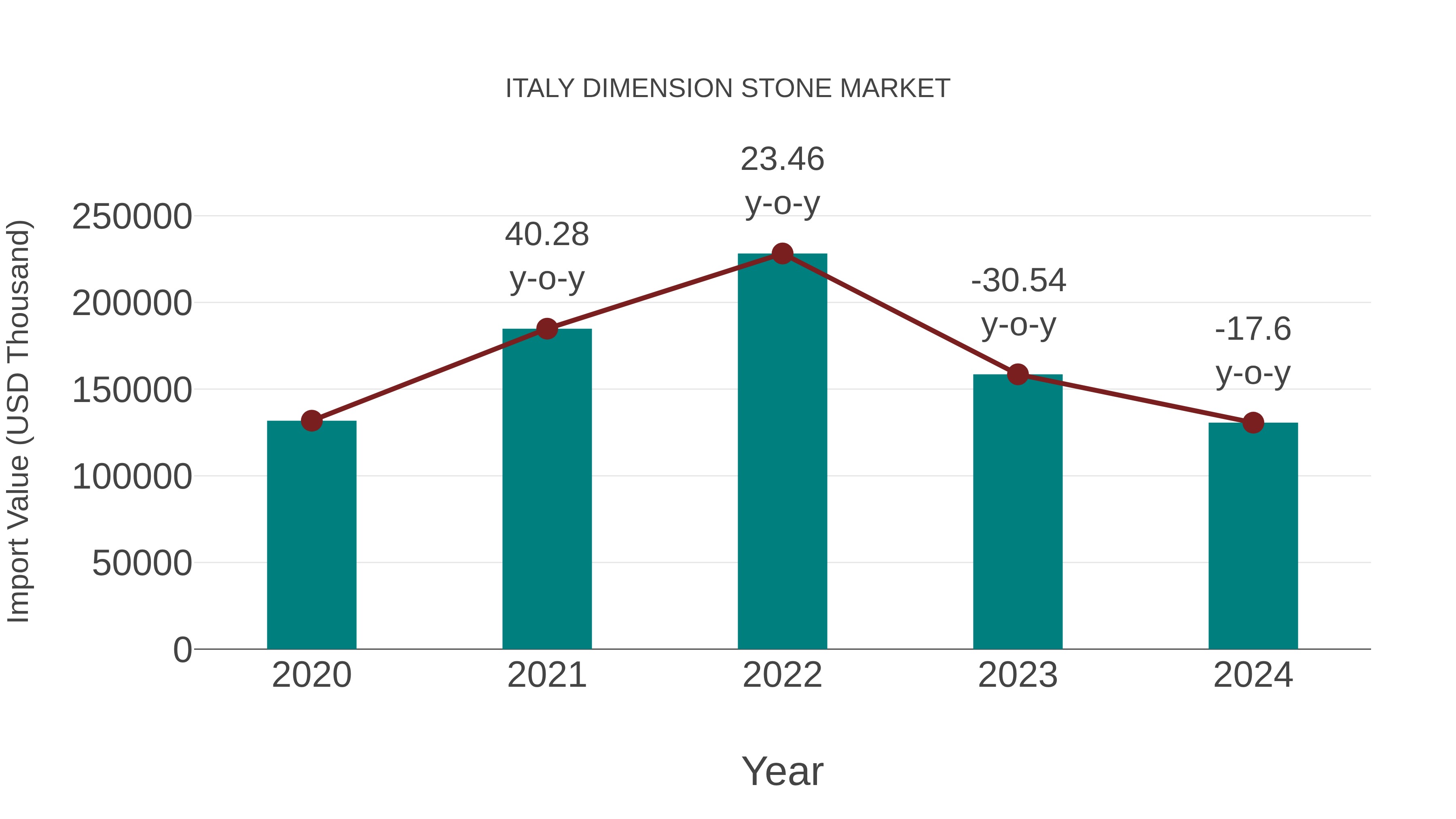  Italy Dimension Stone Market: Import Trend Analysis