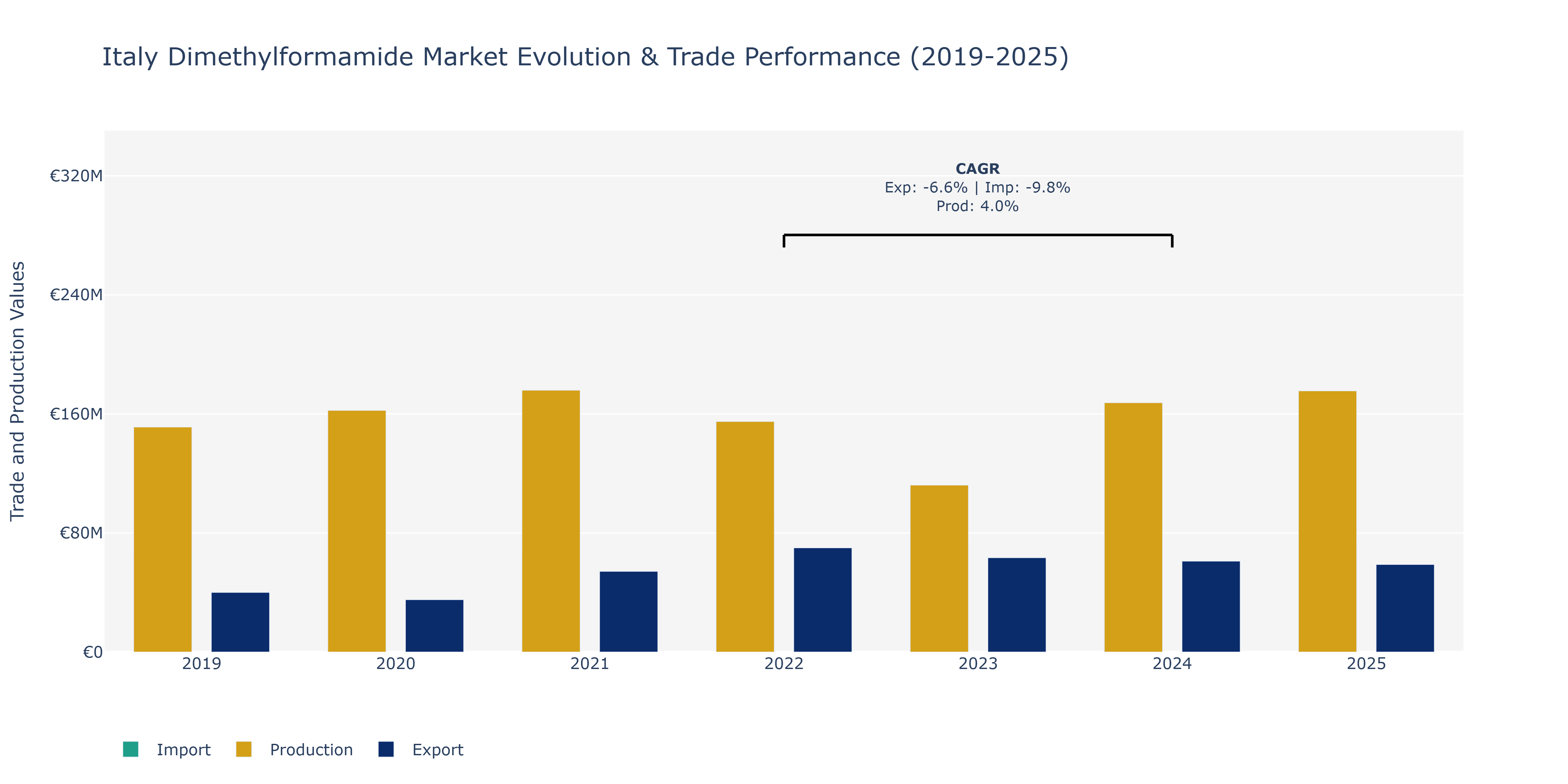 Italy Dimethylformamide Market: Production & Trade Performance (2019-2025)