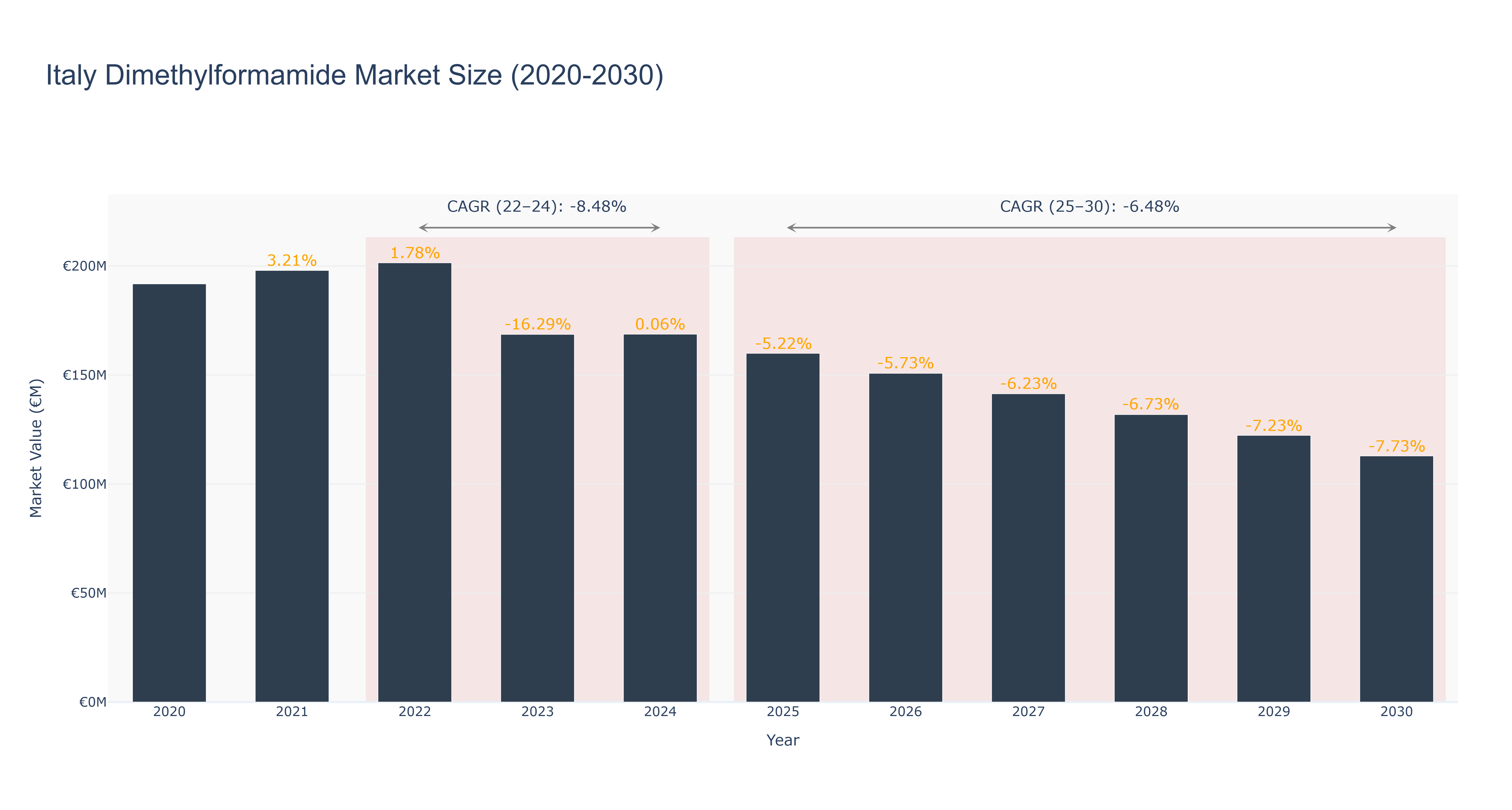 Italy Dimethylformamide Market Size (2020-2030)