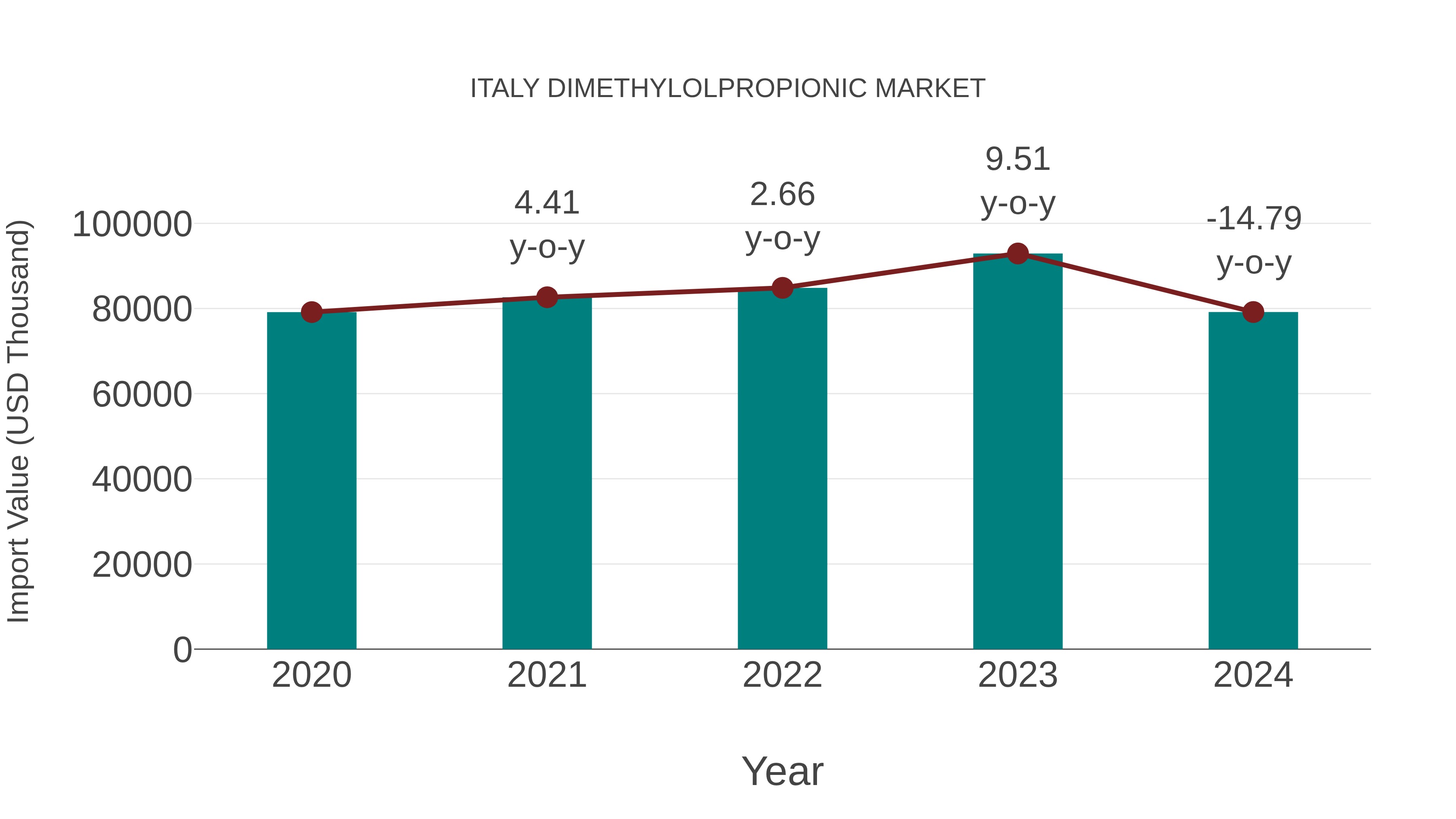  Italy Dimethylolpropionic Market: Import Trend Analysis