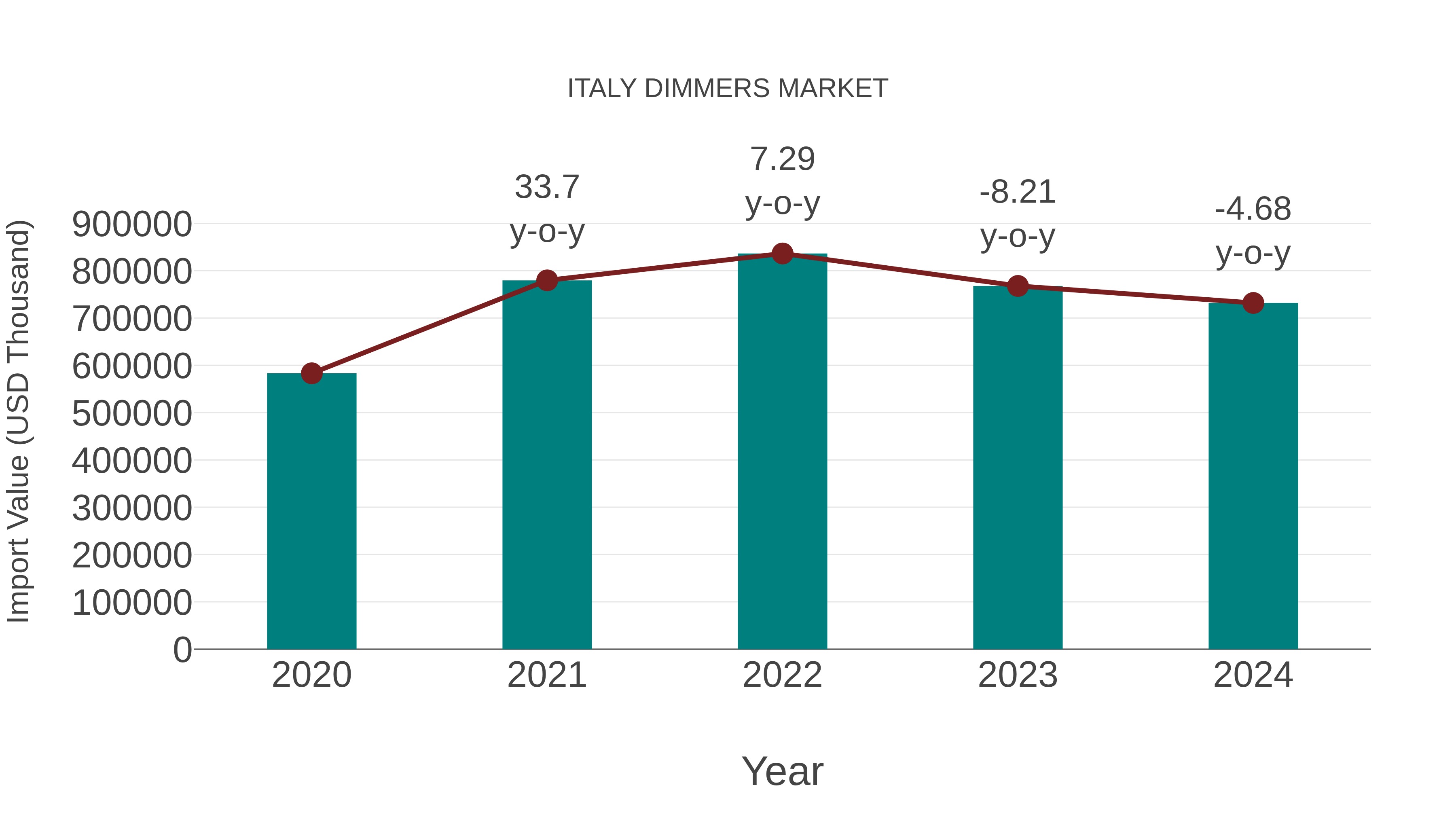  Italy Dimmers Market: Import Trend Analysis