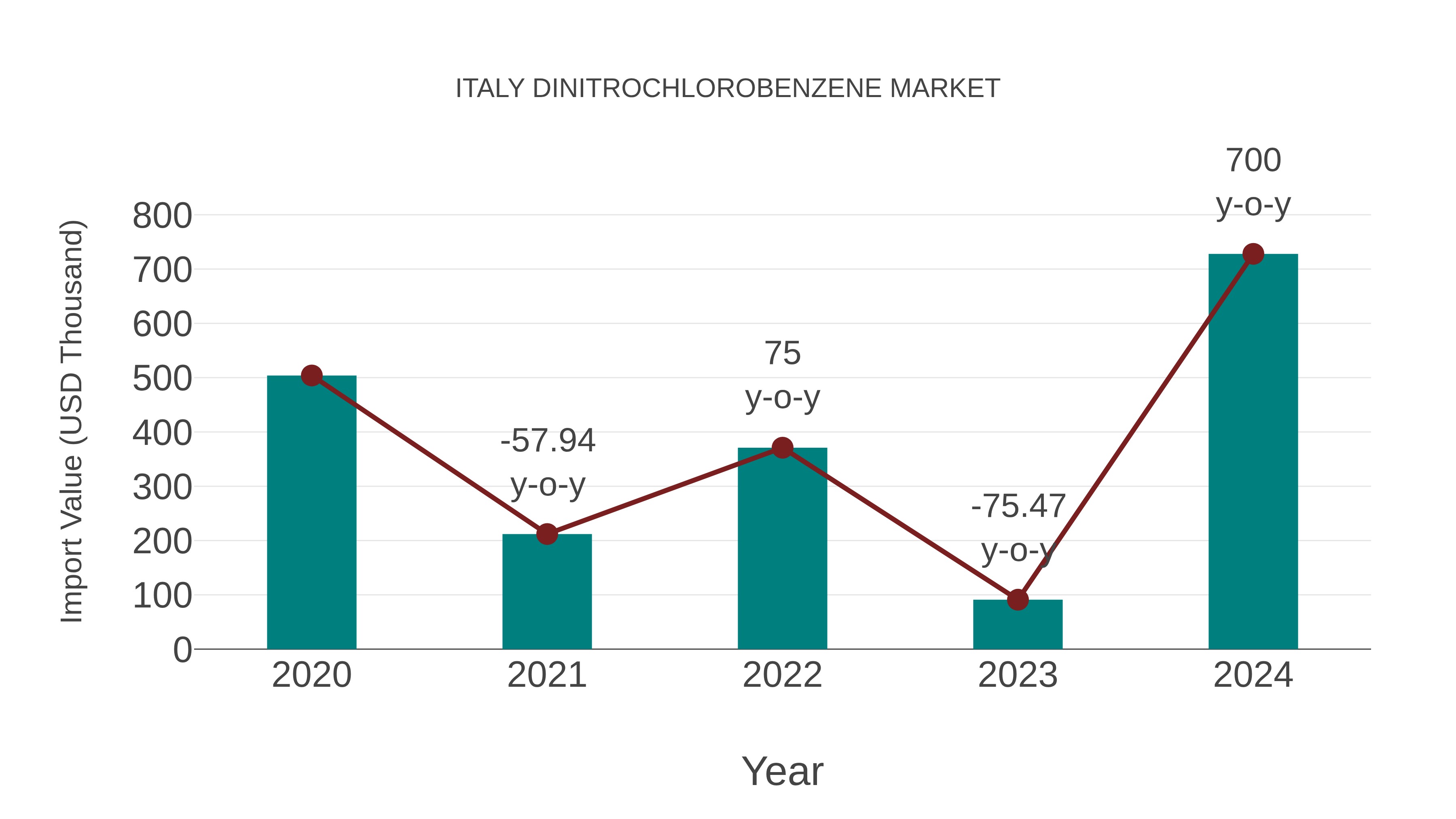 Italy Dinitrochlorobenzene Market: Import Trend Analysis
