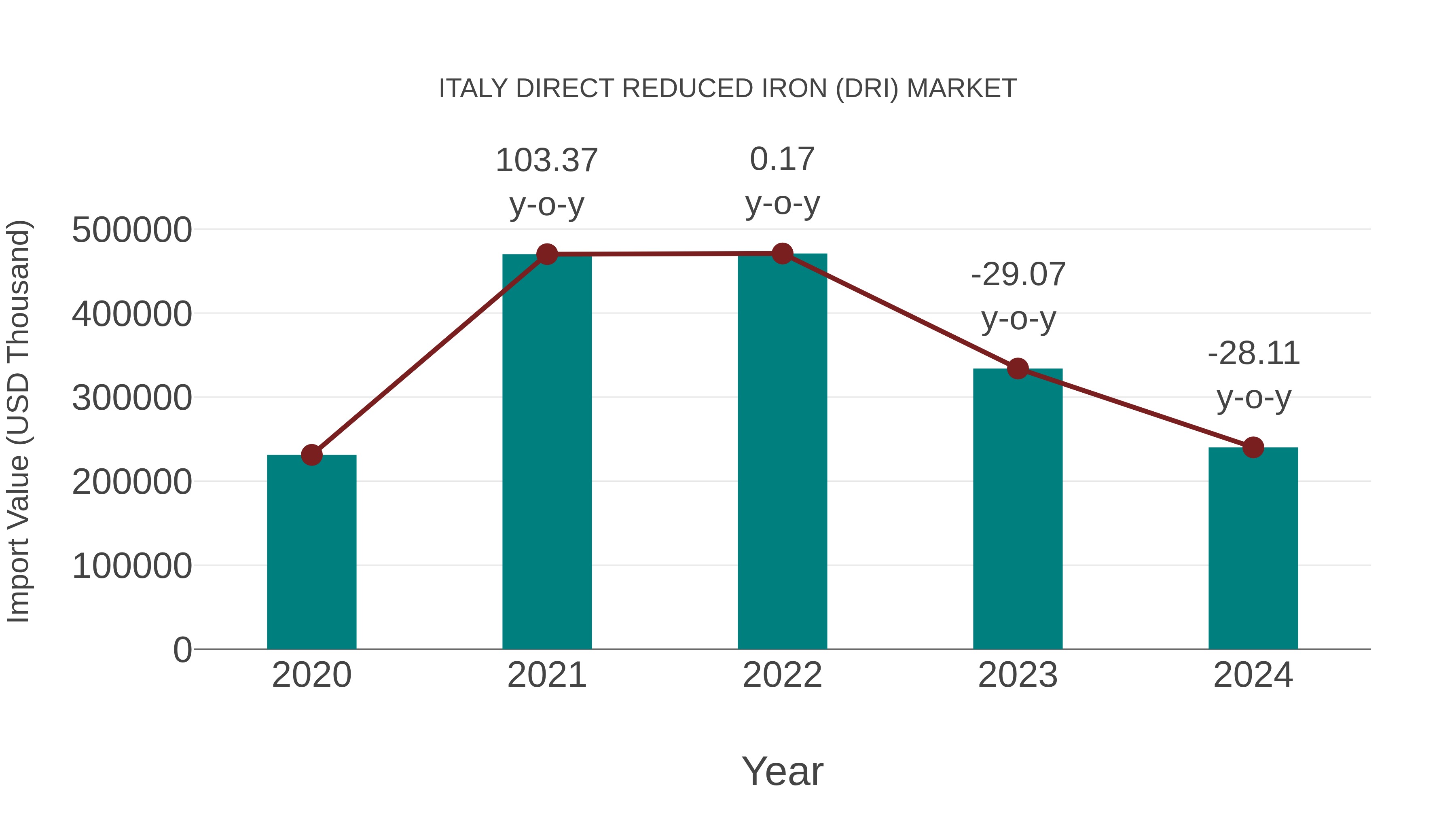  Italy Direct Reduced Iron (Dri) Market: Import Trend Analysis