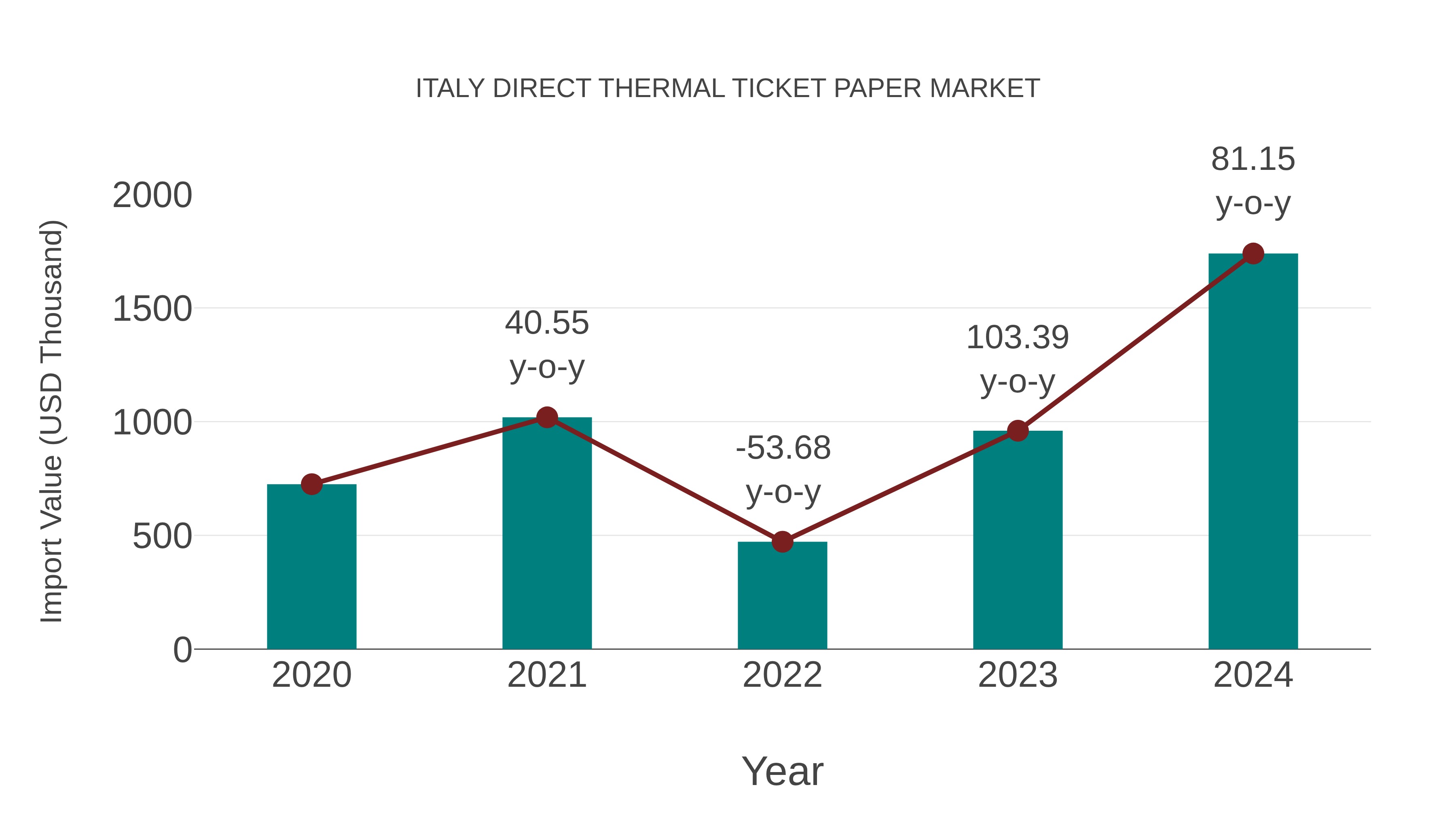  Italy Direct Thermal Ticket Paper Market: Import Trend Analysis