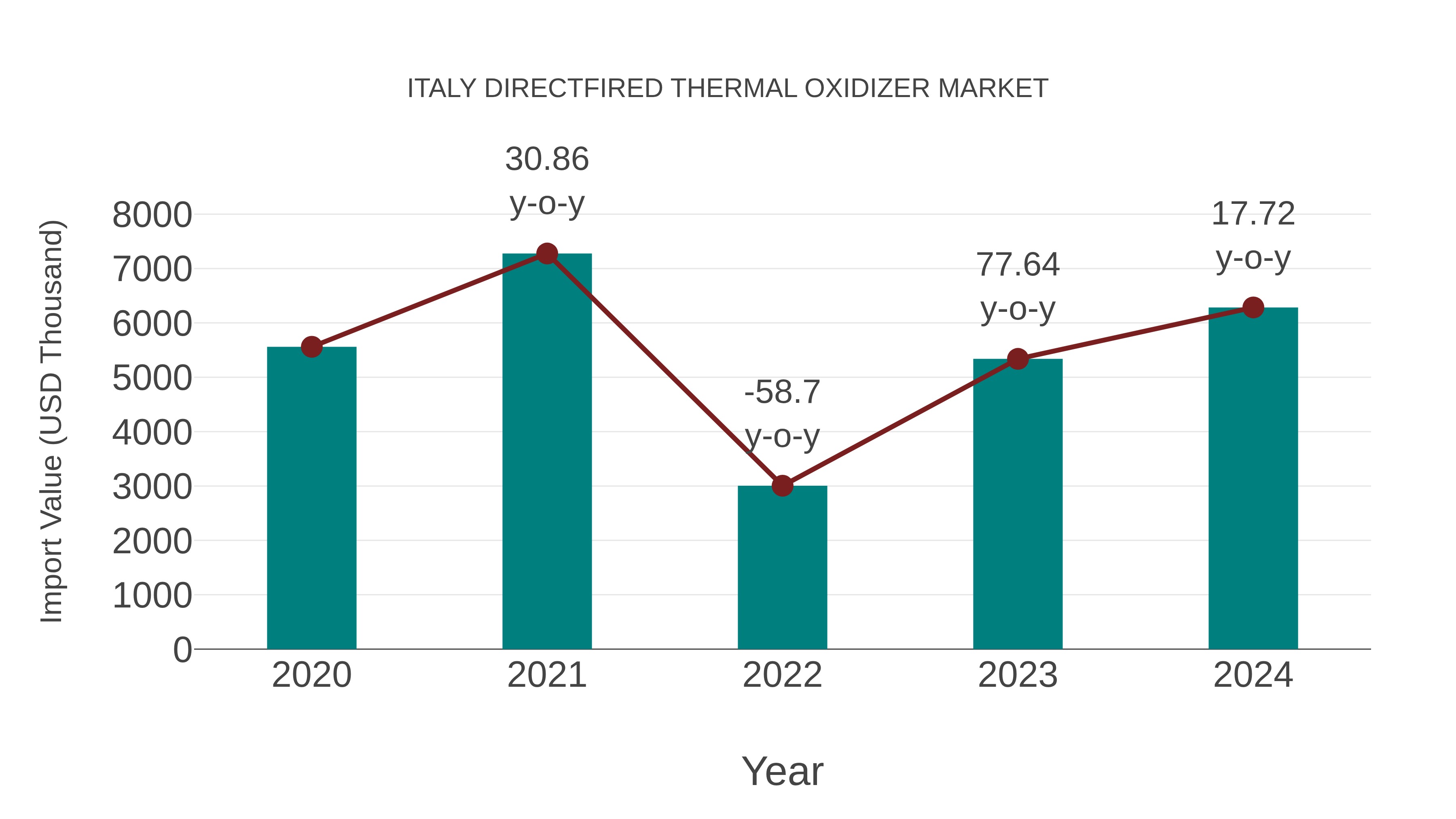 Italy Directfired Thermal Oxidizer Market: Import Trend Analysis