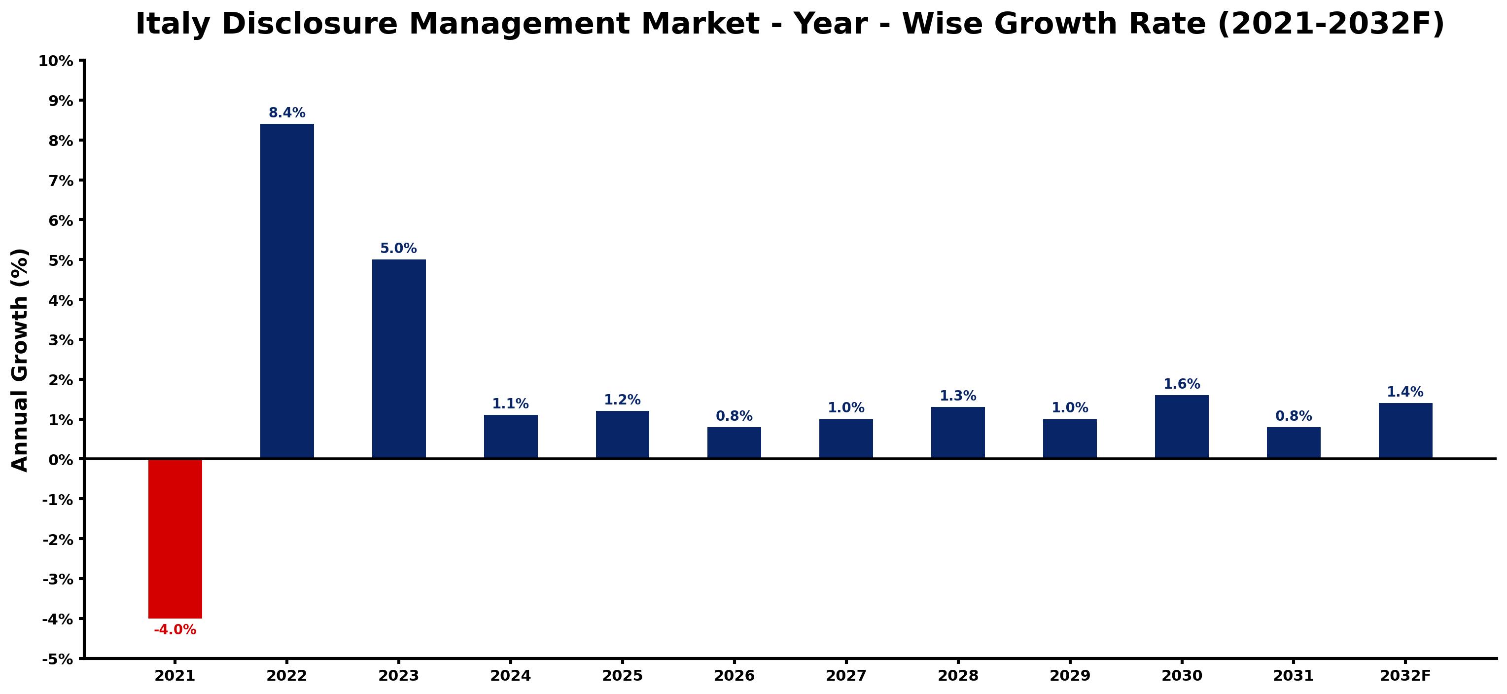 Italy Disclosure Management Market Year-wise Growth Rate and Key Drivers