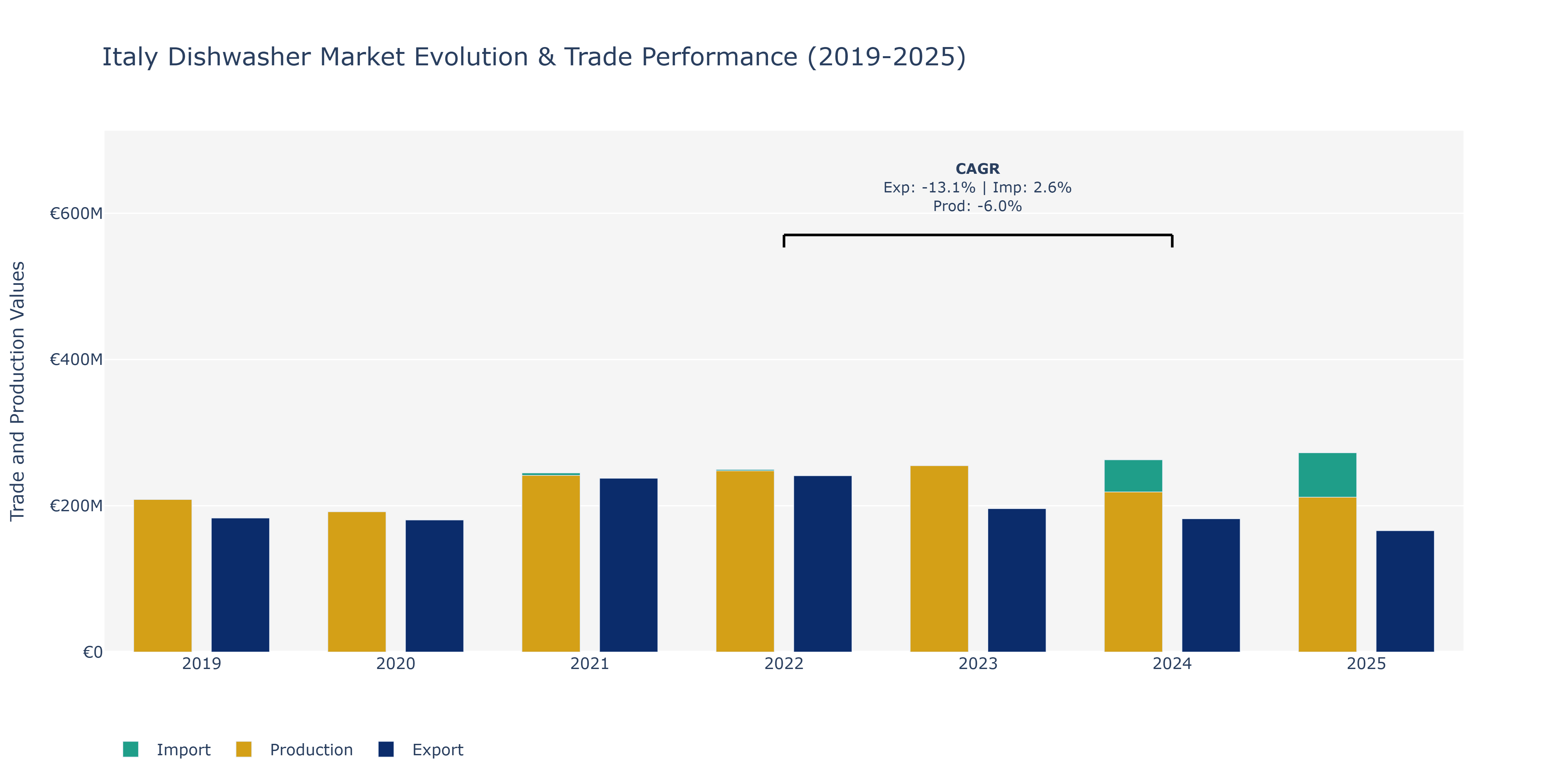 Italy Dishwasher Market: Production & Trade Performance (2019-2025)